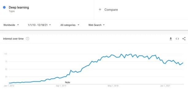 圖片顯示了深度學習的流行度隨時間的增長。