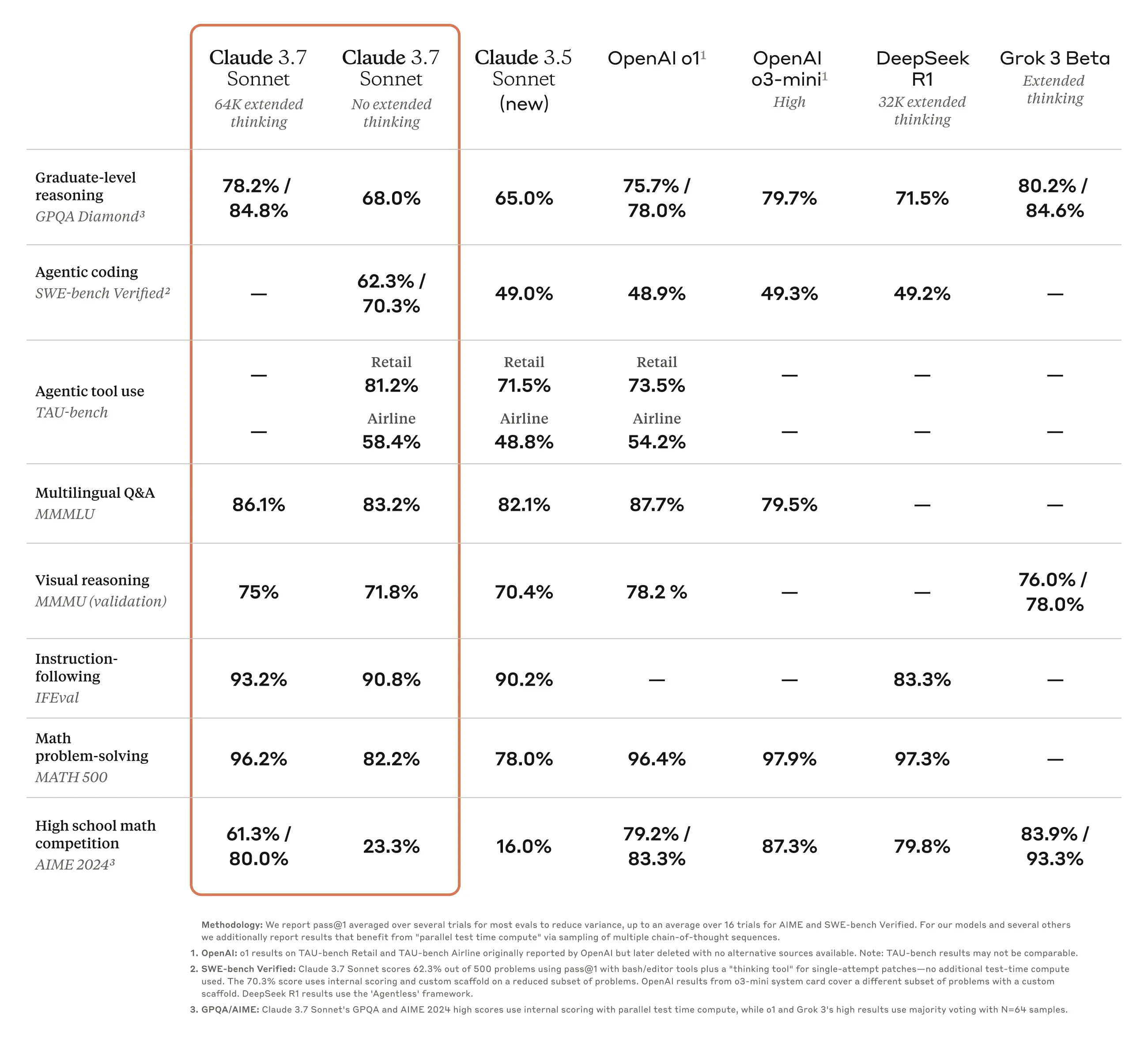 Benchmark table comparing frontier reasoning models