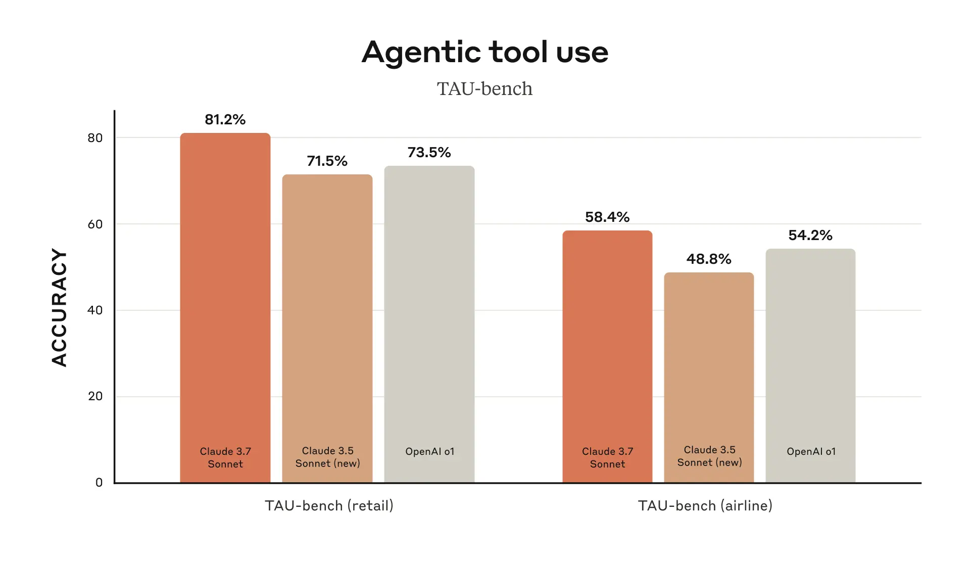 Bar chart showing Claude 3.7 Sonnet as state-of-the-art for TAU-bench