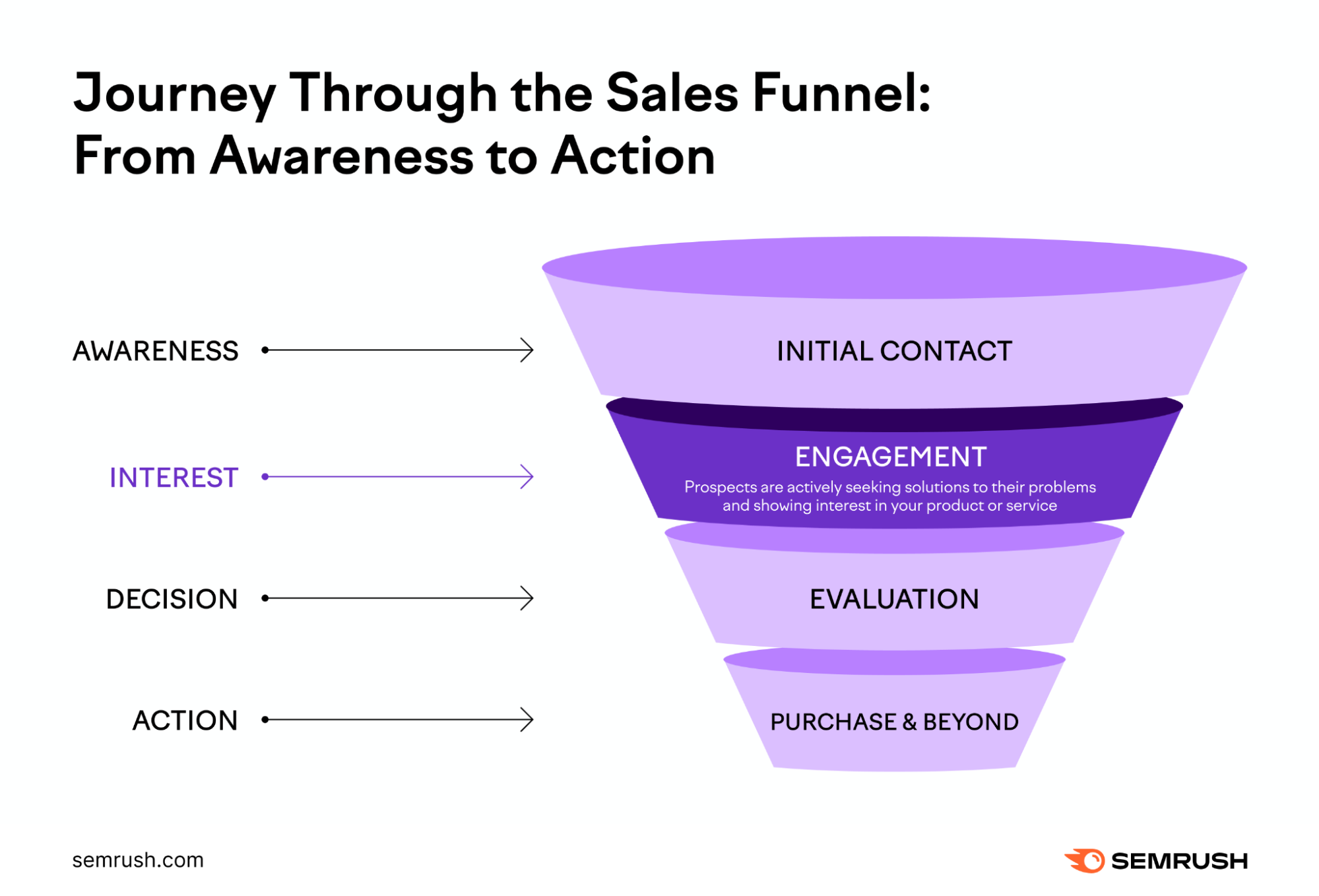銷售漏斗 (Sales Funnel)：如何讓你的業務在競爭中脫穎而出