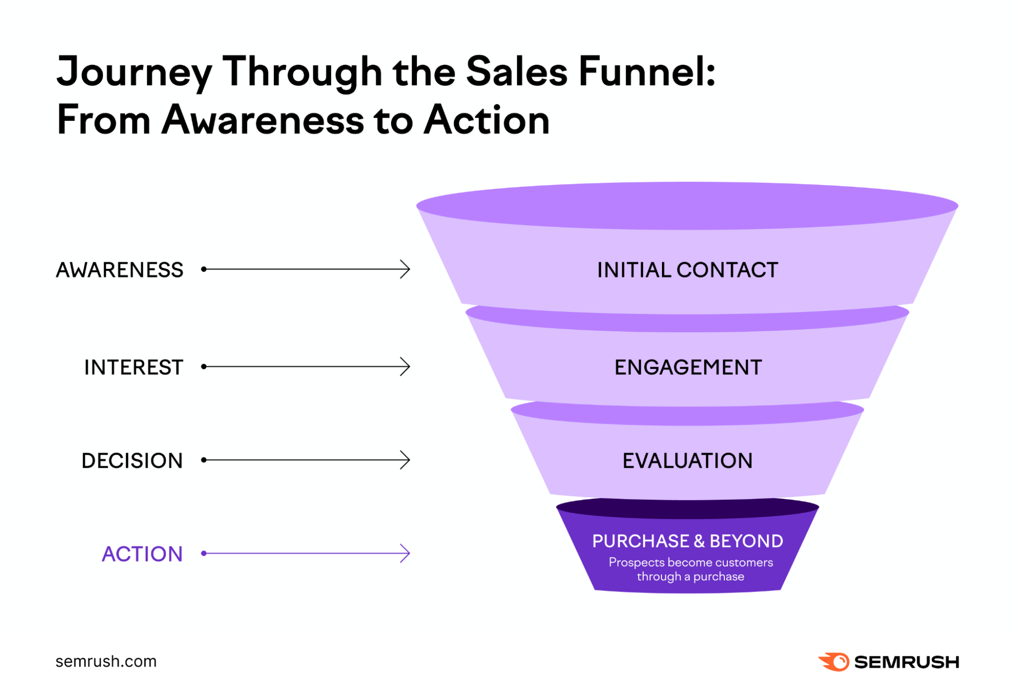 銷售漏斗 (Sales Funnel)：如何讓你的業務在競爭中脫穎而出