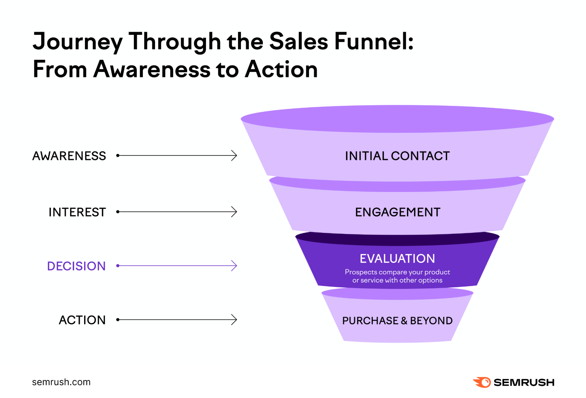 銷售漏斗 (Sales Funnel)：如何讓你的業務在競爭中脫穎而出