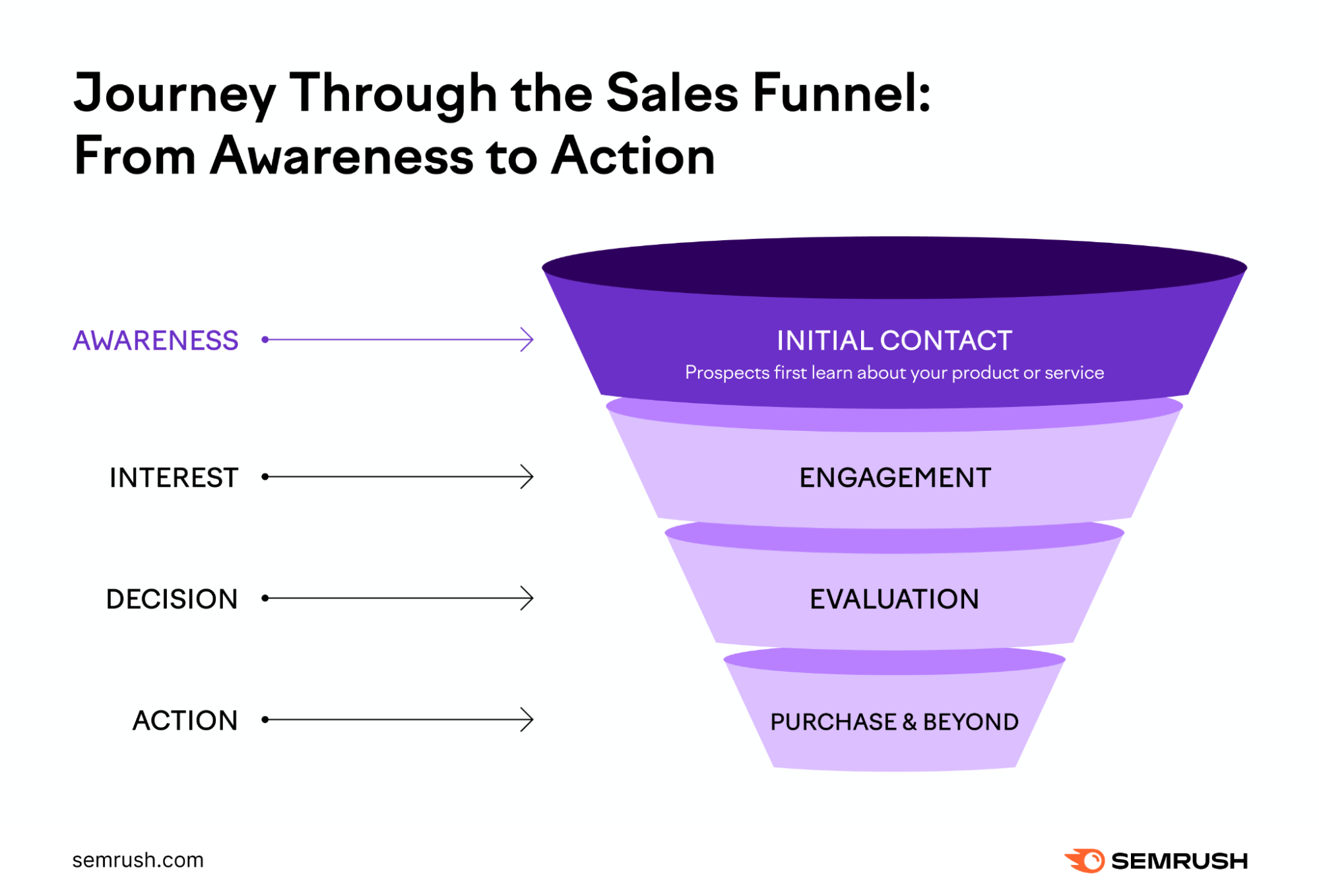 銷售漏斗 (Sales Funnel)：如何讓你的業務在競爭中脫穎而出