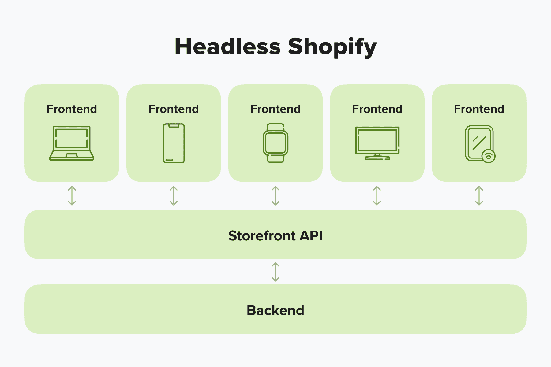 無頭 Shopify