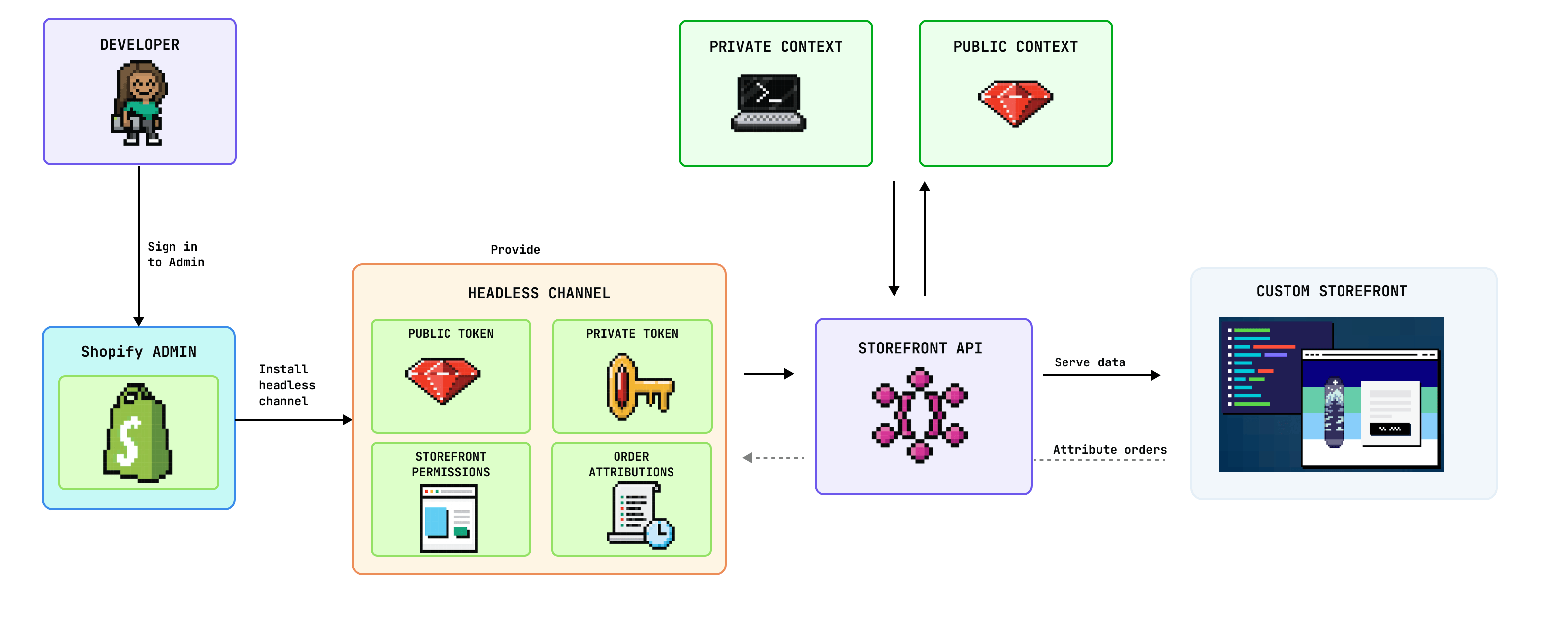 Shopify Hydrogen Stack