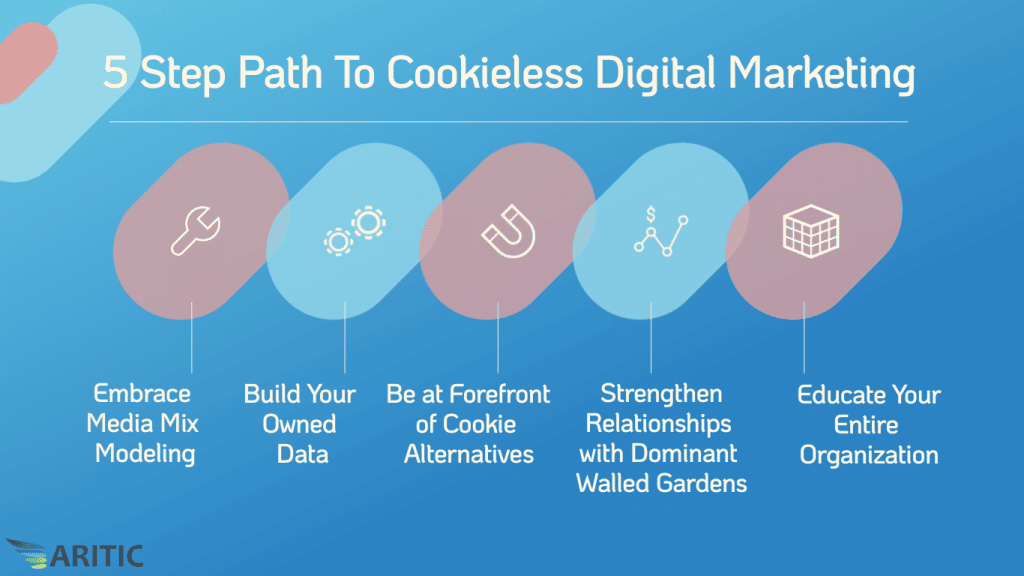 顯示無 Cookie 數位行銷 5 步驟路徑的影像