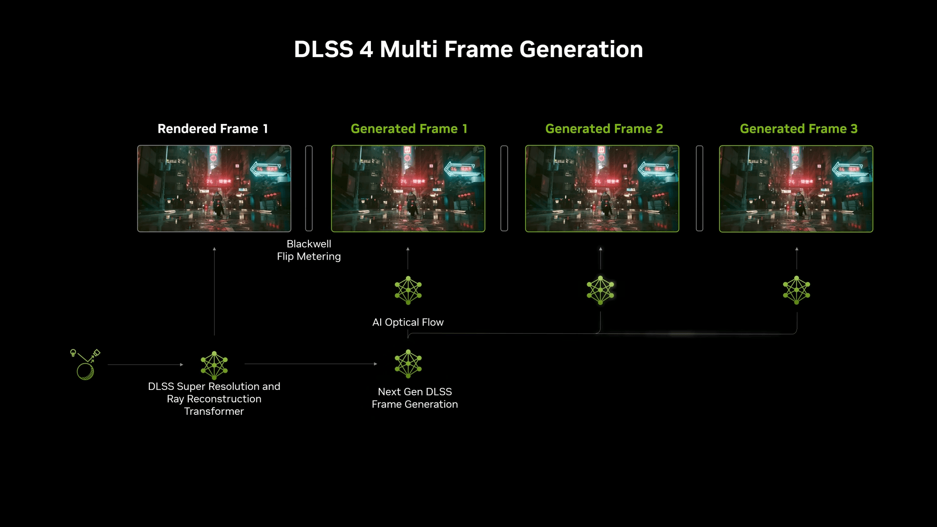 NVIDIA DLSS 4：不只多幀生成，而是 GPU 技術的全面進化