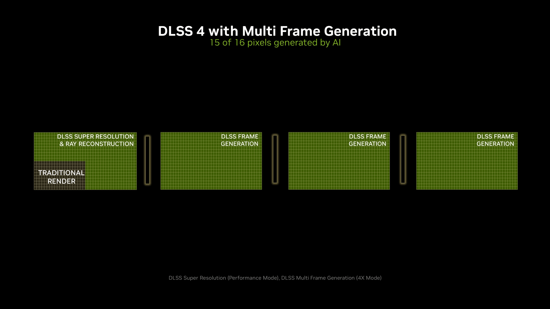 NVIDIA DLSS 4：不只多幀生成，而是 GPU 技術的全面進化