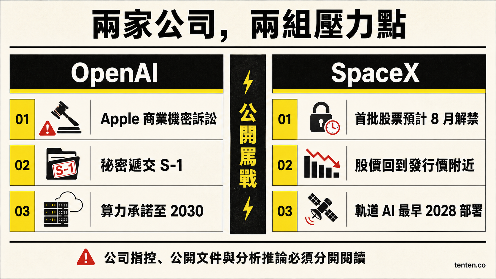 OpenAI 與 SpaceX 在 2026 年 7 月面臨的兩組資本市場壓力