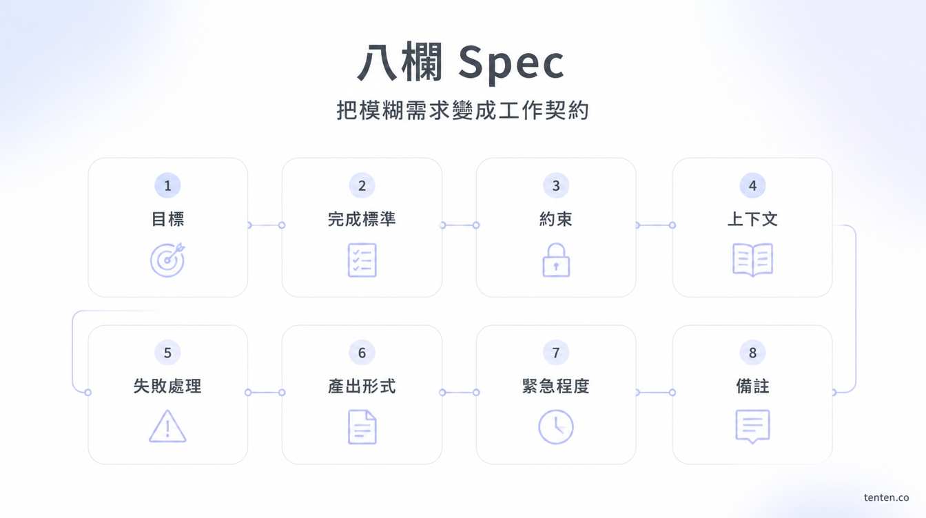 AI Agent Spec 的八個任務契約欄位