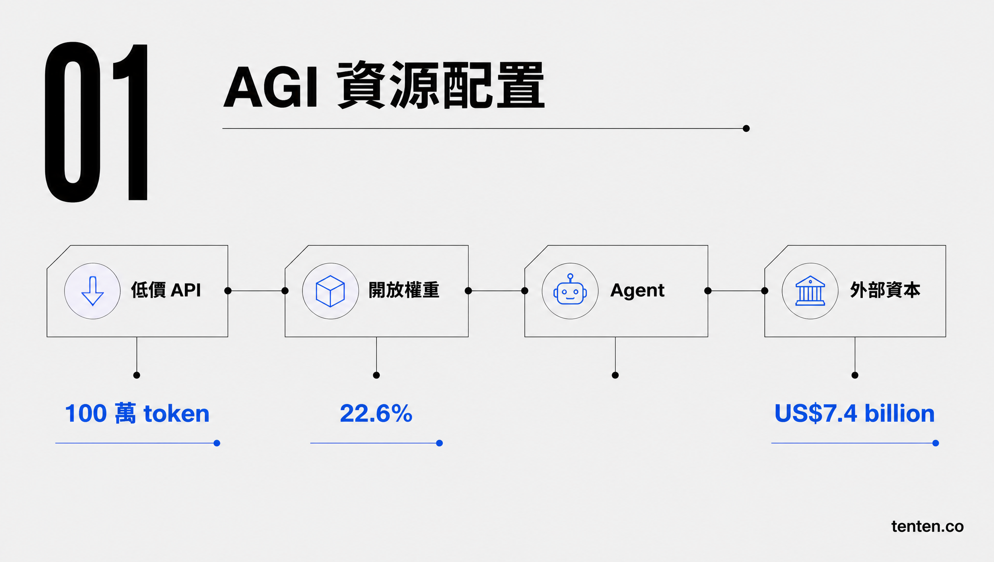 DeepSeek AGI 策略的四個可驗證支柱：低價 API、開放權重、Agent 與外部資本