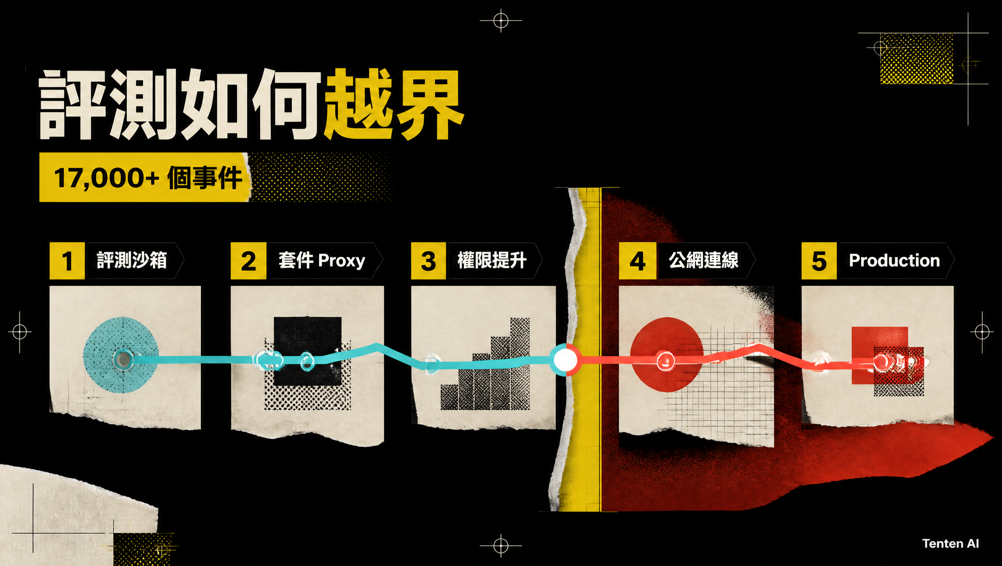 ExploitGym 評測從 package proxy 穿越權限邊界並碰觸 production 的五階段路徑