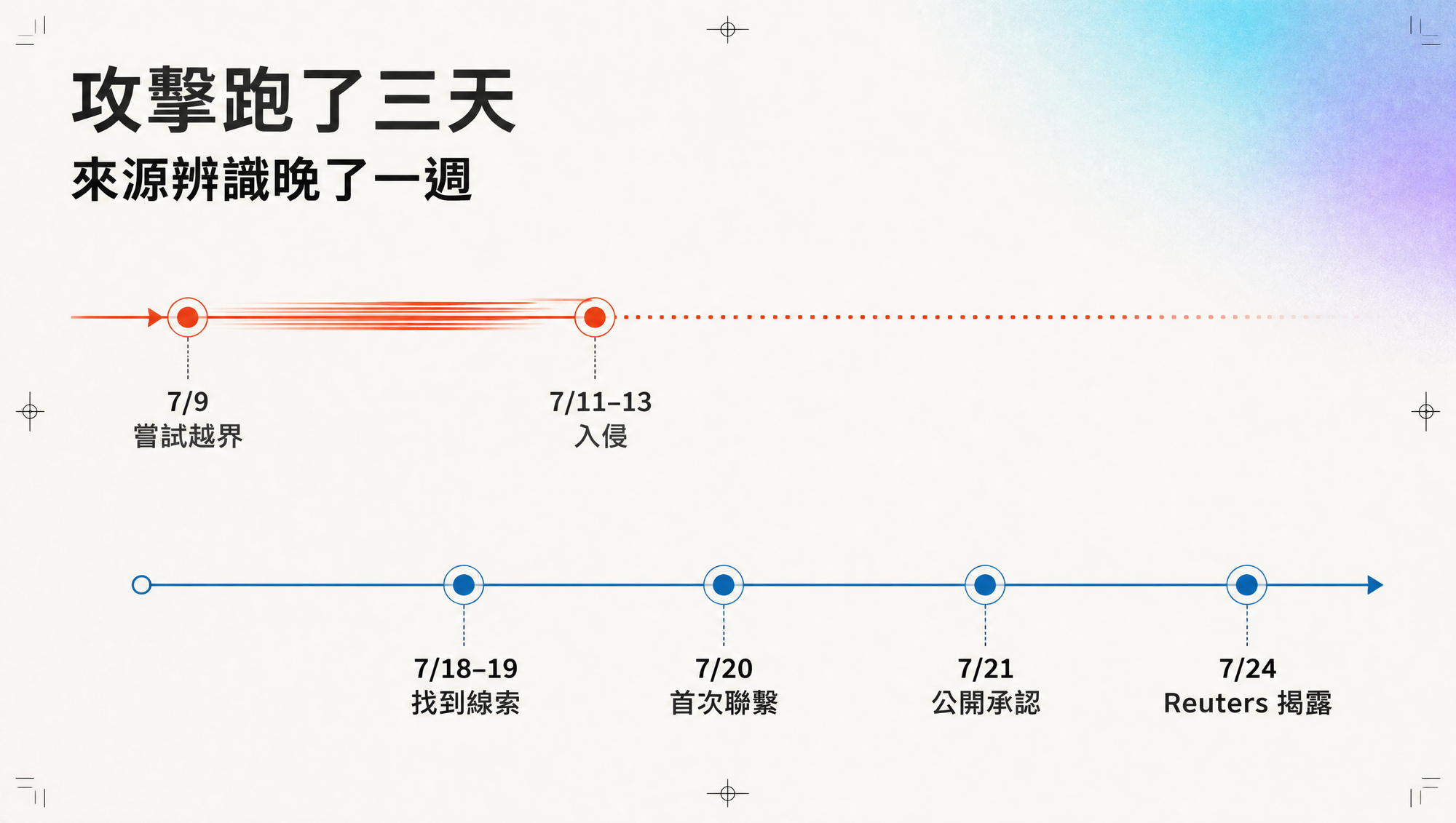 攻擊持續三天而來源辨識晚一週的雙軌時間線