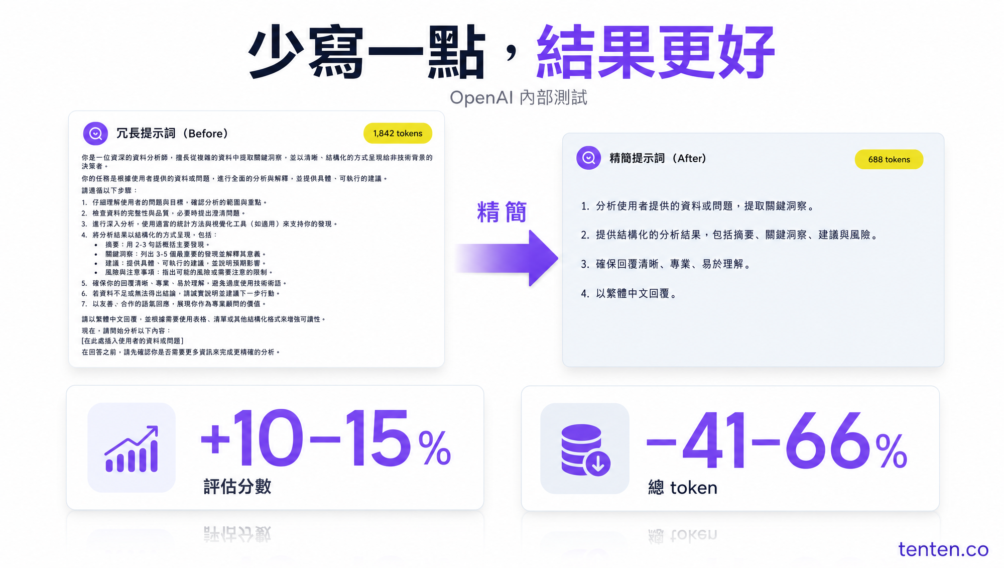 少寫一點，結果更好