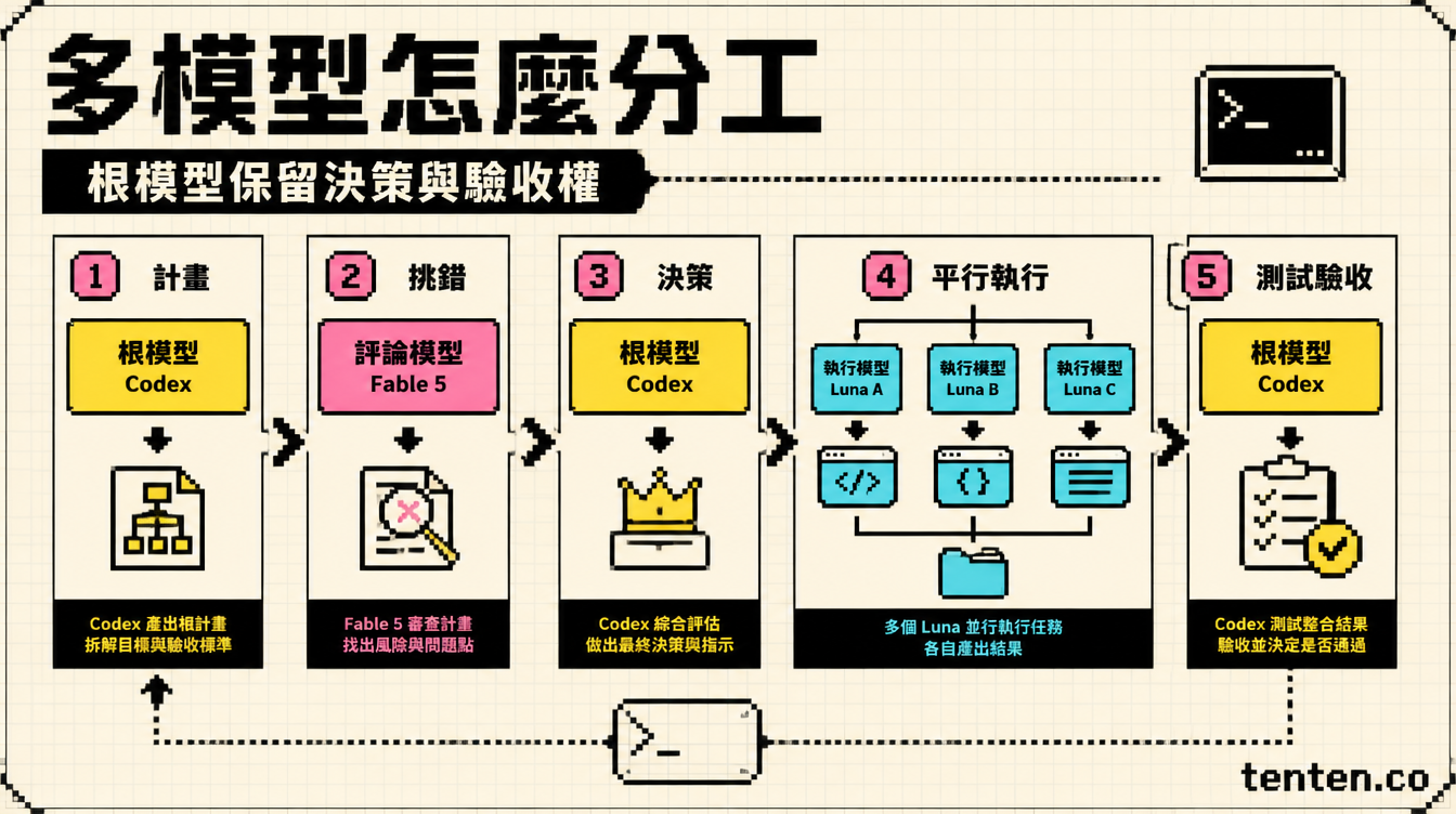 多模型怎麼分工