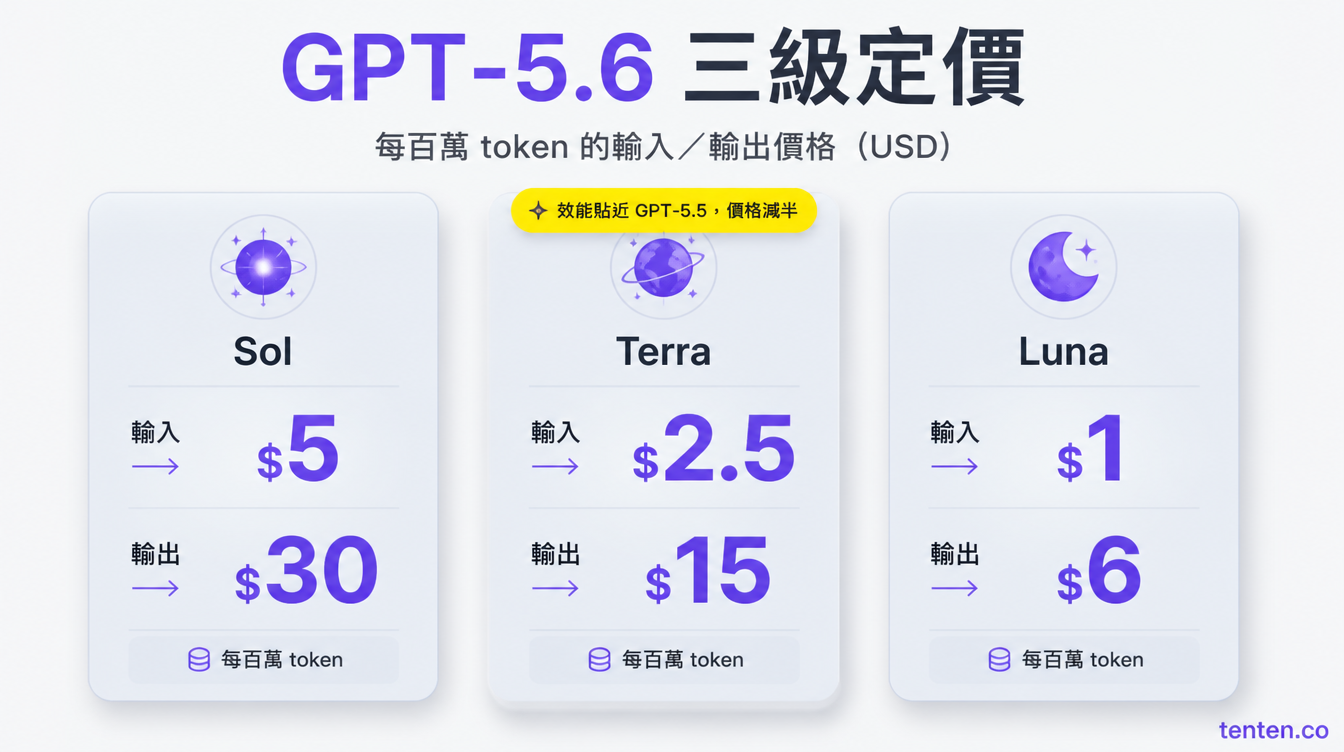 GPT-5.6 三級定價