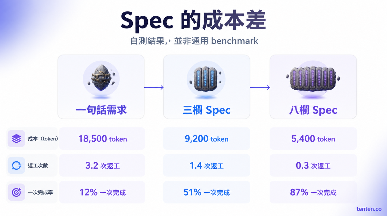一句話需求、三欄 Spec 與八欄 Spec 的自測比較