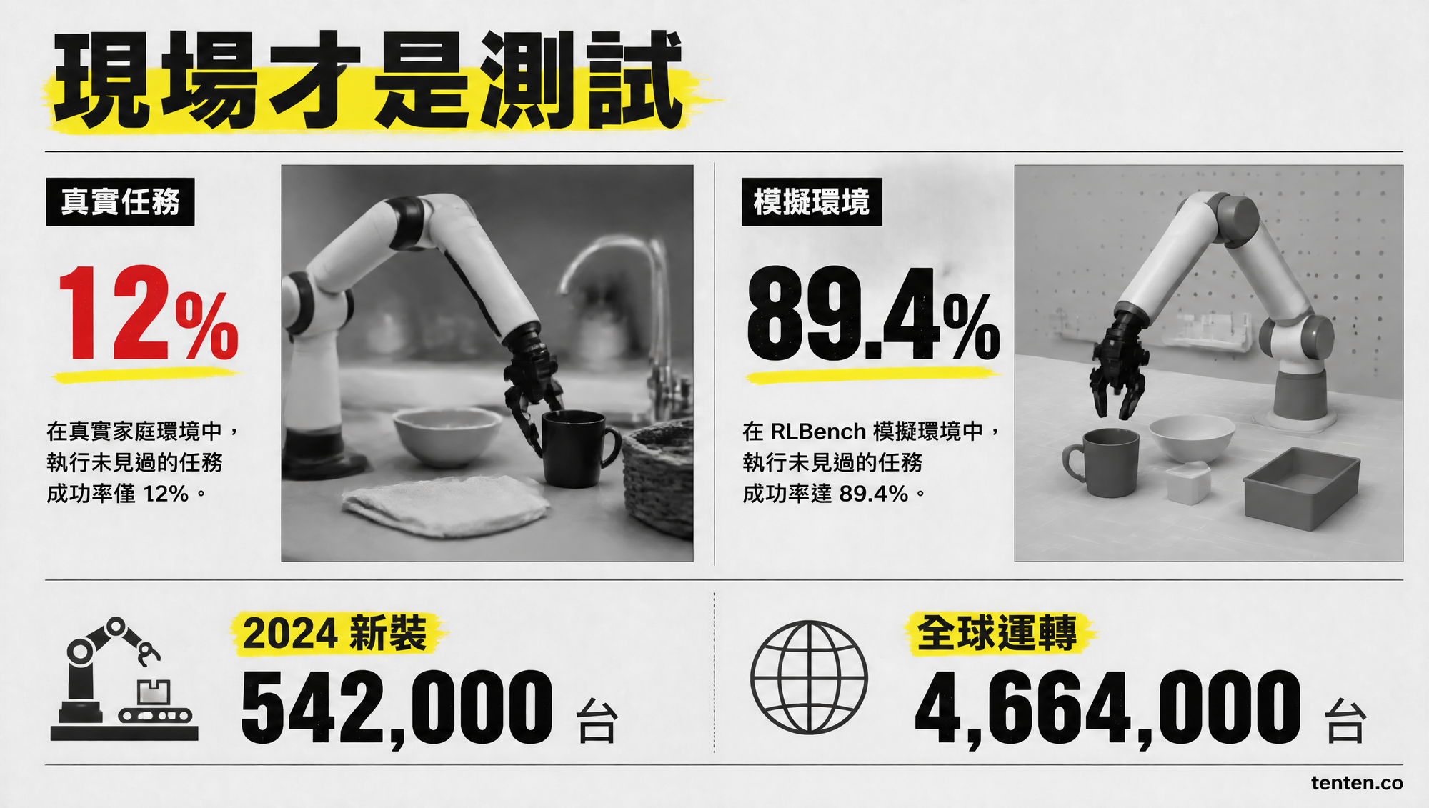真實家庭任務 12%、模擬環境 89.4%,以及全球工業機器人部署數據比較