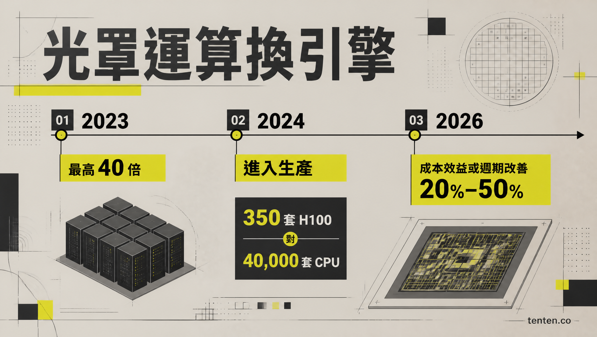 cuLitho 從 2023 年發布、2024 年進入生產到 2026 年成本與週期改善的時間線
