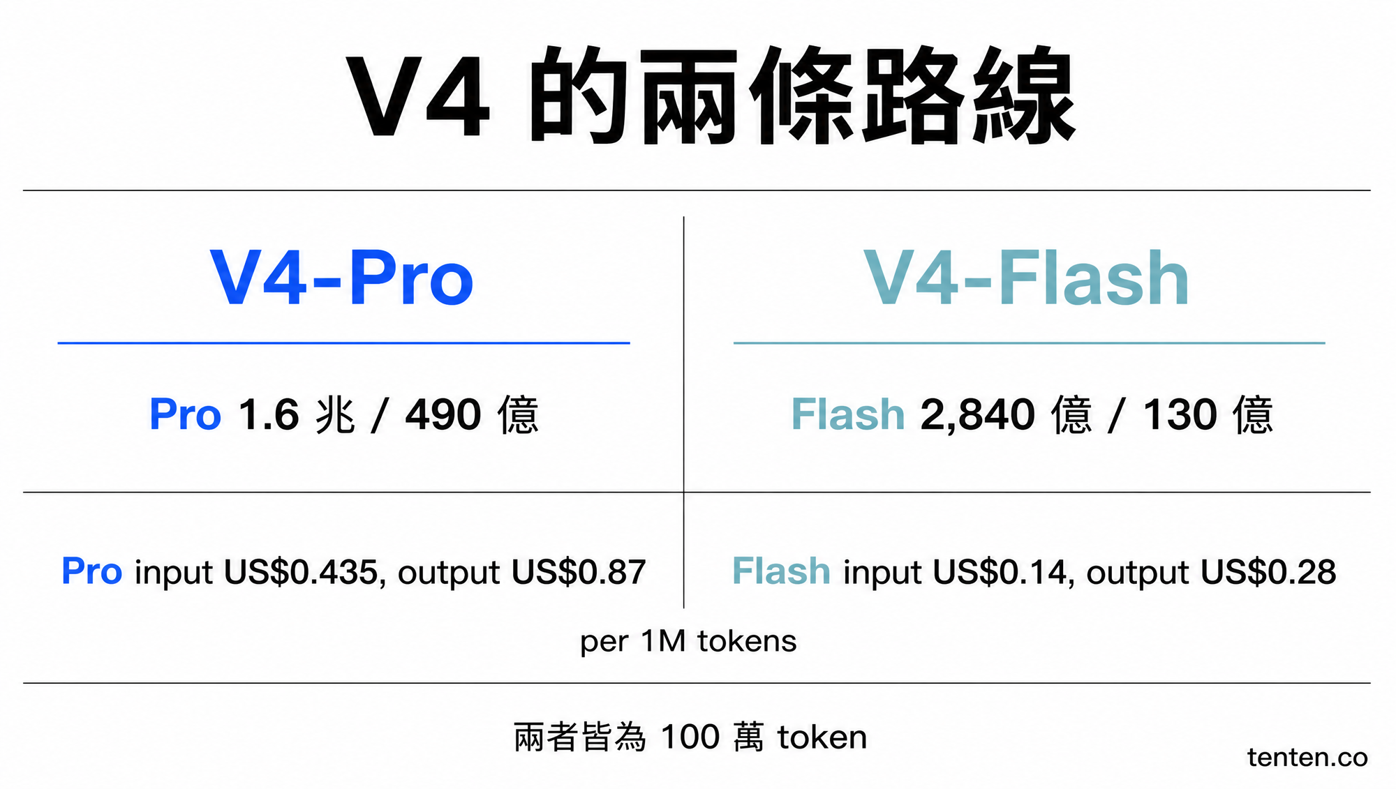 DeepSeek V4-Pro 與 V4-Flash 的參數、上下文和 API 價格比較