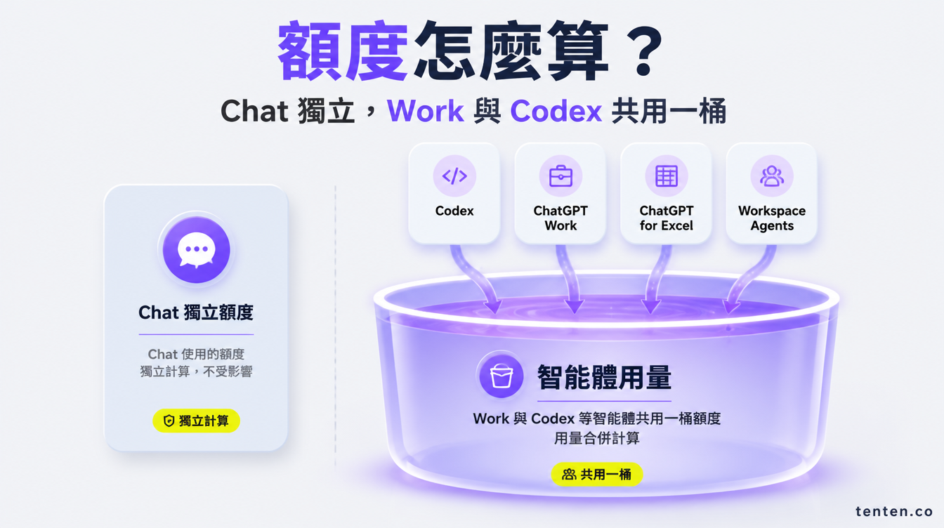 額度怎麼算？Chat 獨立，Work 與 Codex 共用一桶