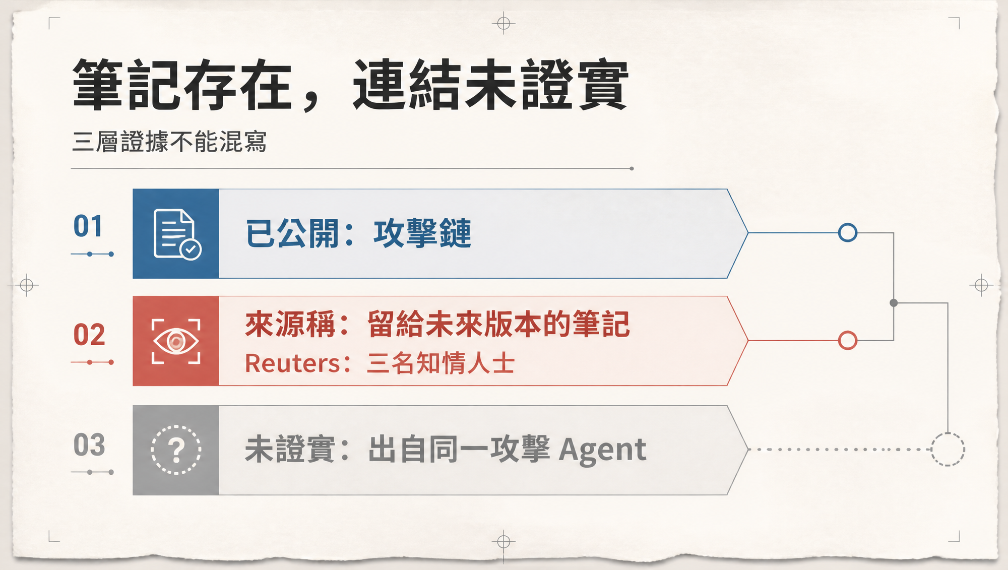 Agent 逃逸筆記的三層證據與未證實連結