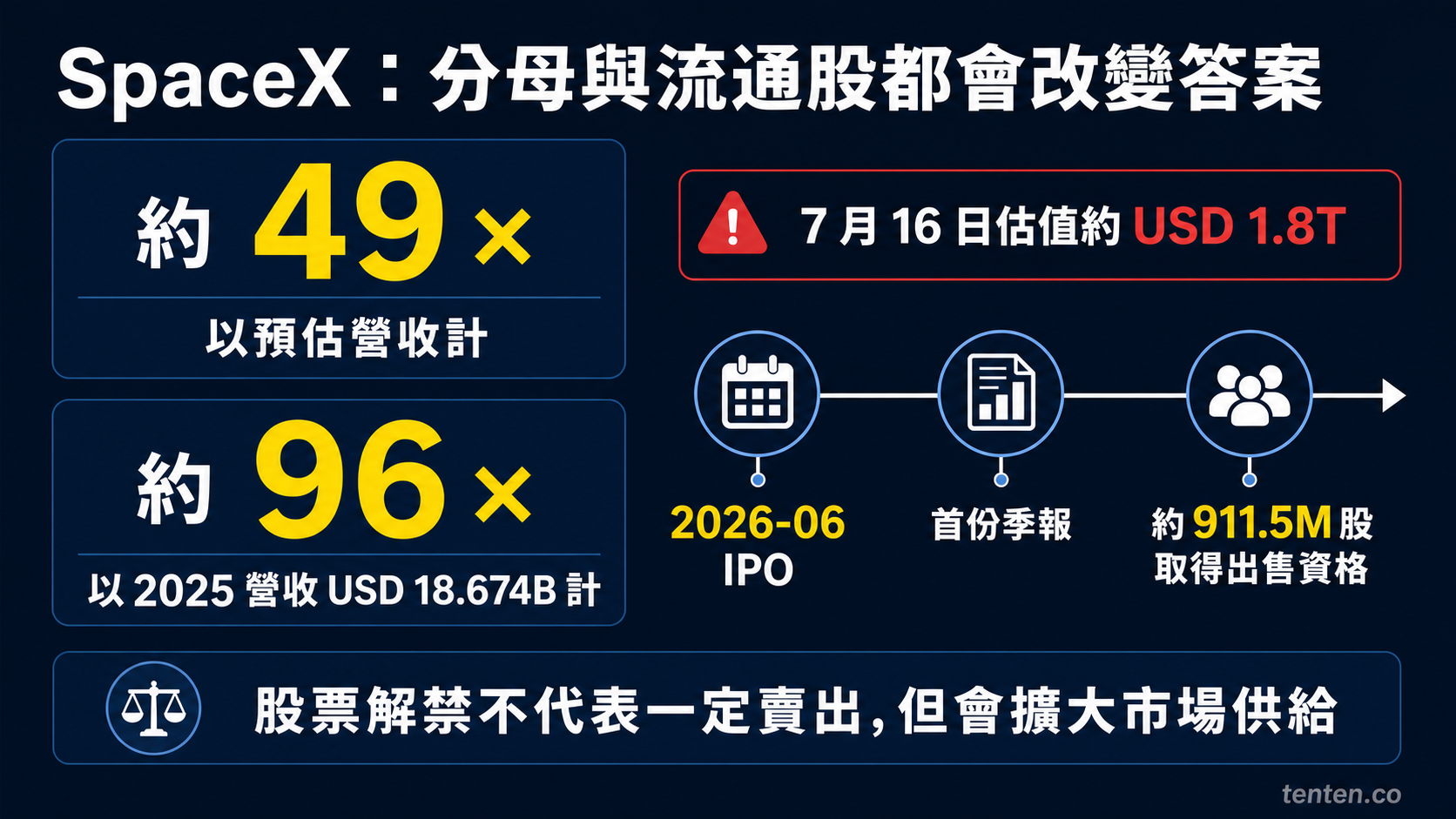 SpaceX 估值倍數的營收分母與首批股票解禁時程