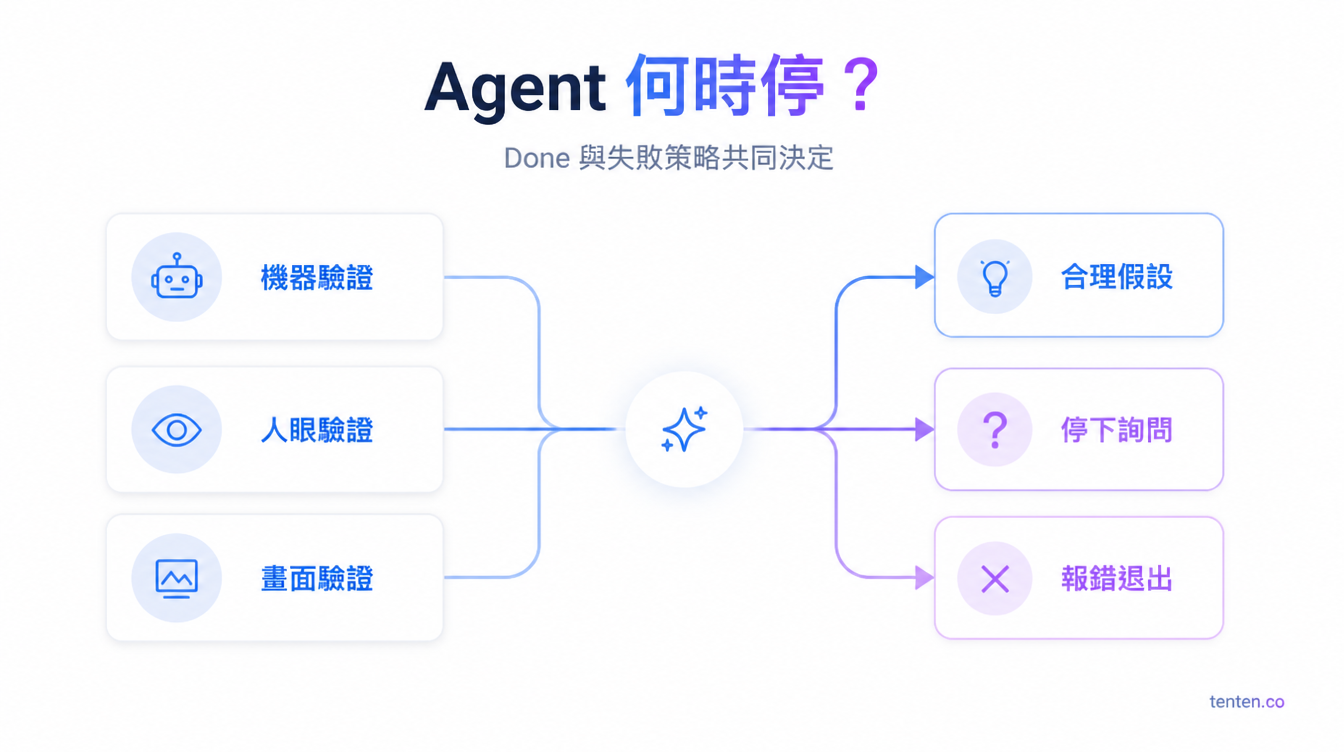 Done 驗證與風險式失敗處理流程