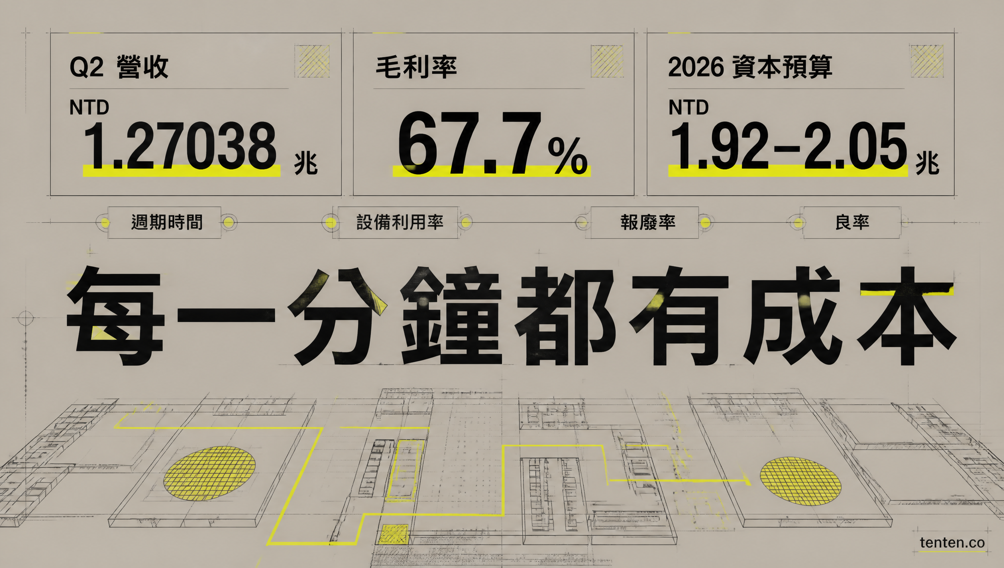 台積電 2026 年第二季營收、毛利率與全年資本預算，連結週期時間、設備利用率、報廢率和良率