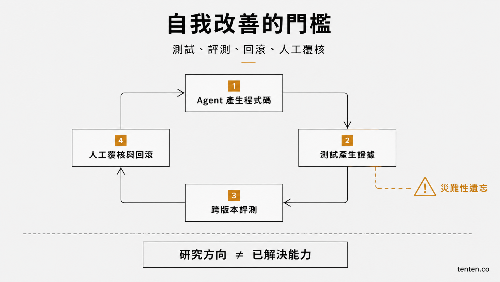Coding Agent 通往持續學習時所需的測試、跨版本評測、人工覆核與回滾