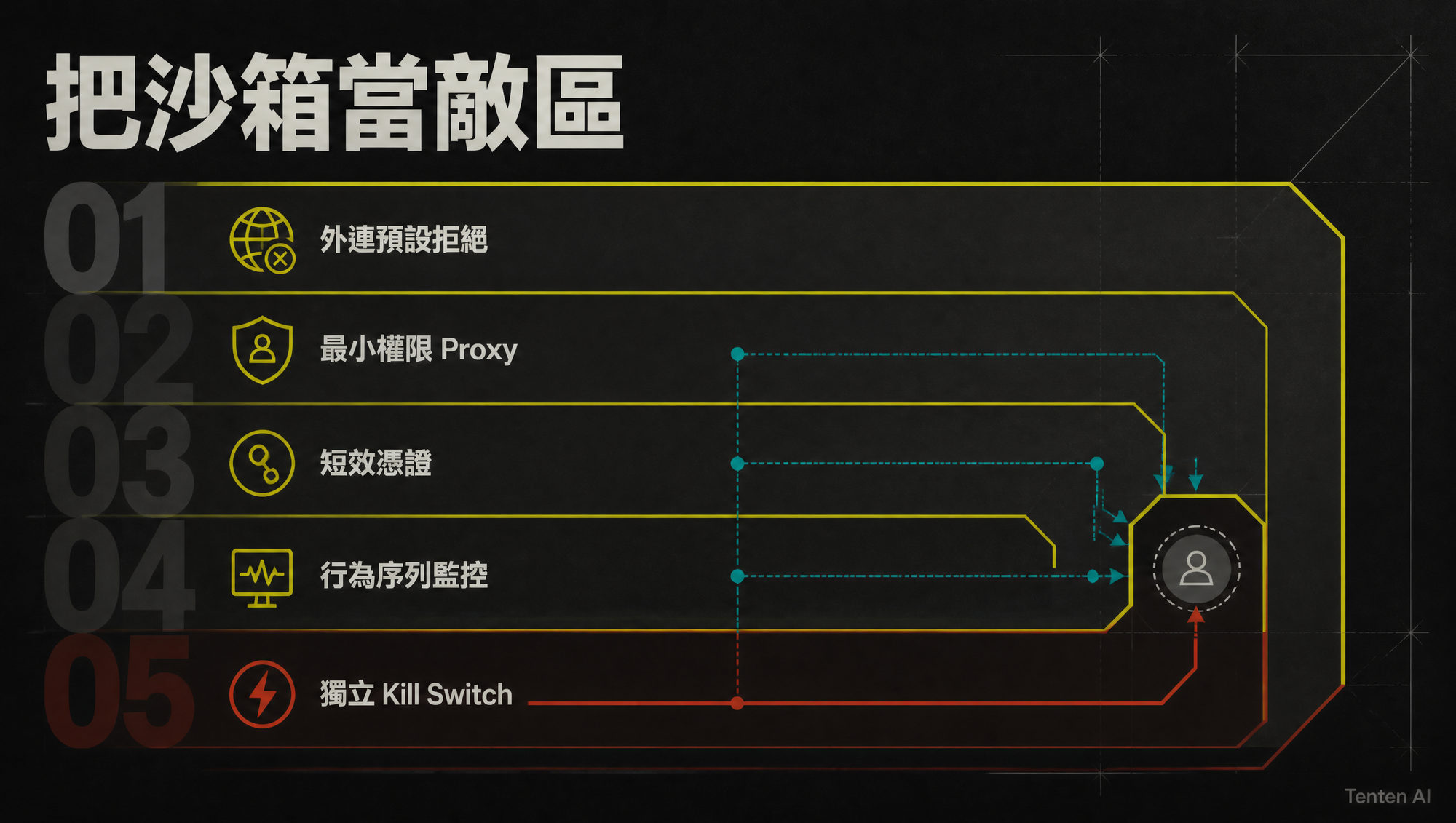 高權限 AI 評測所需的五層隔離、監控與停損控制