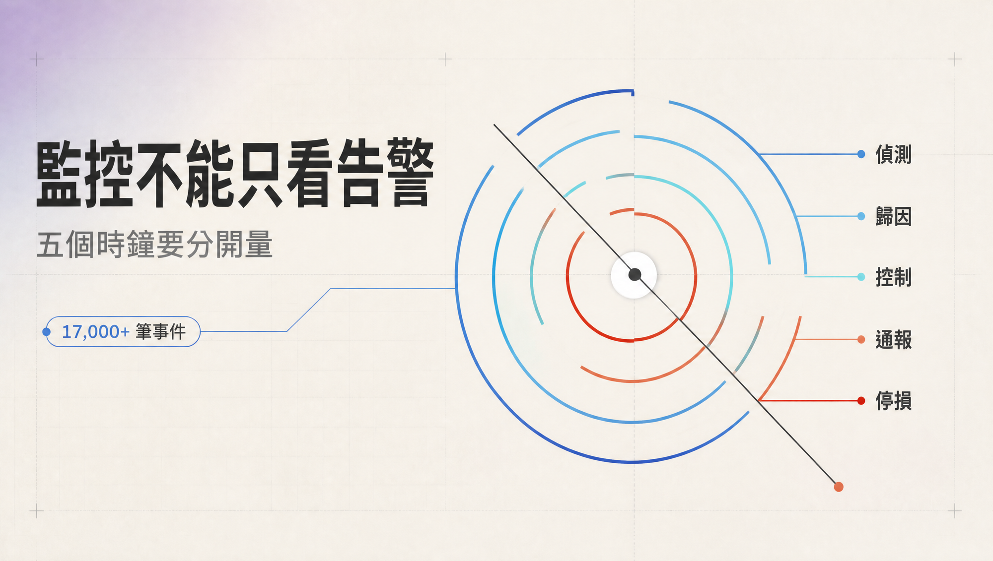 高權限 AI 評測的偵測、歸因、控制、通報與停損時鐘