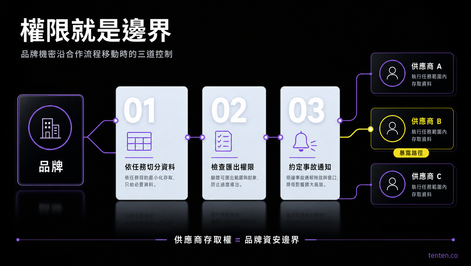 權限就是邊界