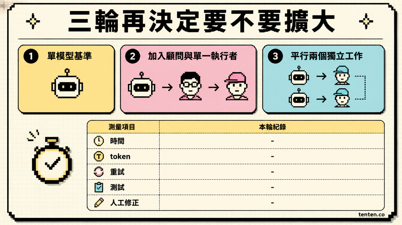 三輪再決定要不要擴大