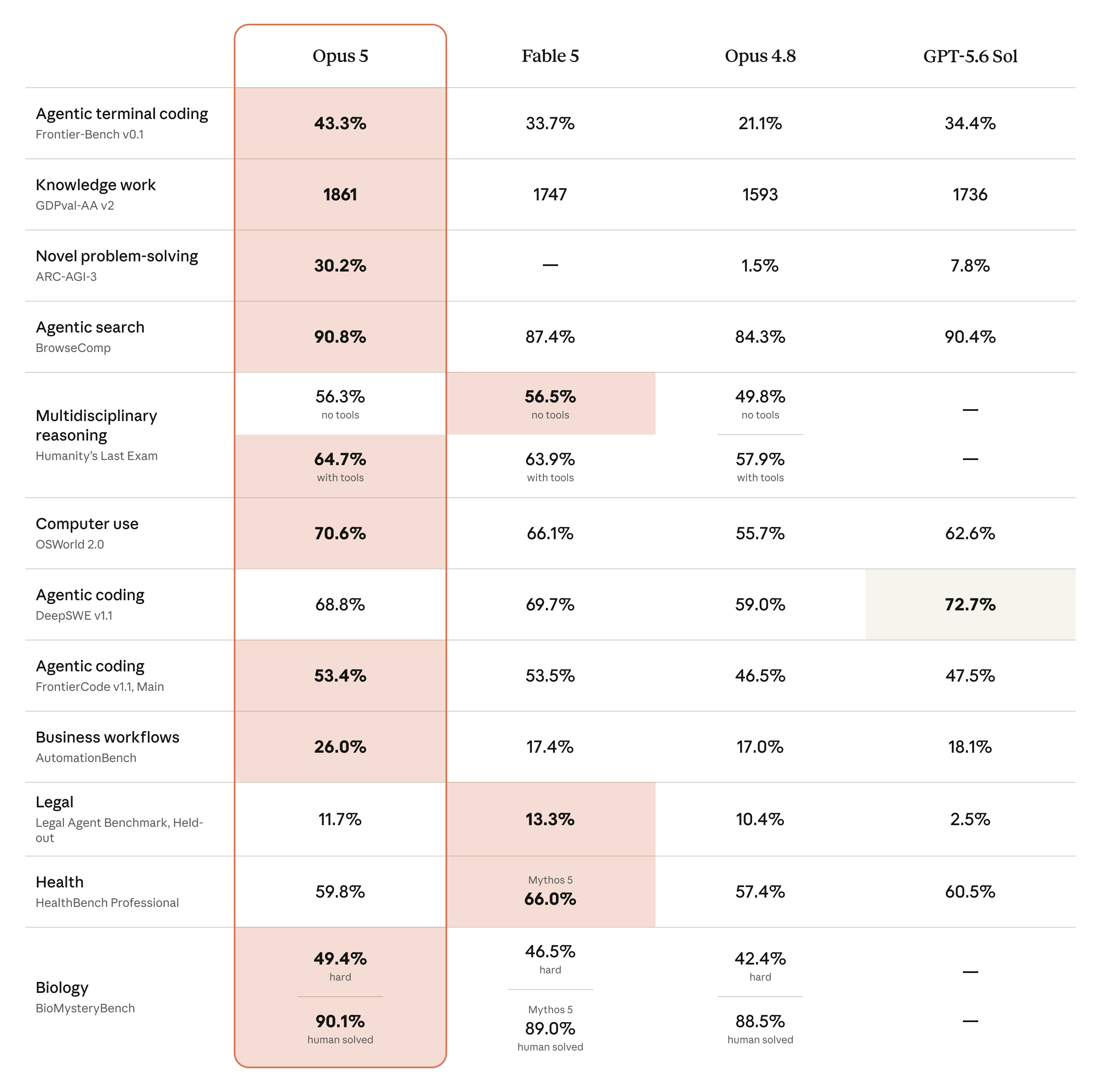 Anthropic 官方 Opus 5 完整 benchmark 表格,比較 Fable 5、Opus 4.8 與 GPT-5.6 Sol