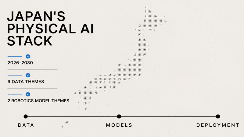 Japan's physical AI policy links data to deployment.