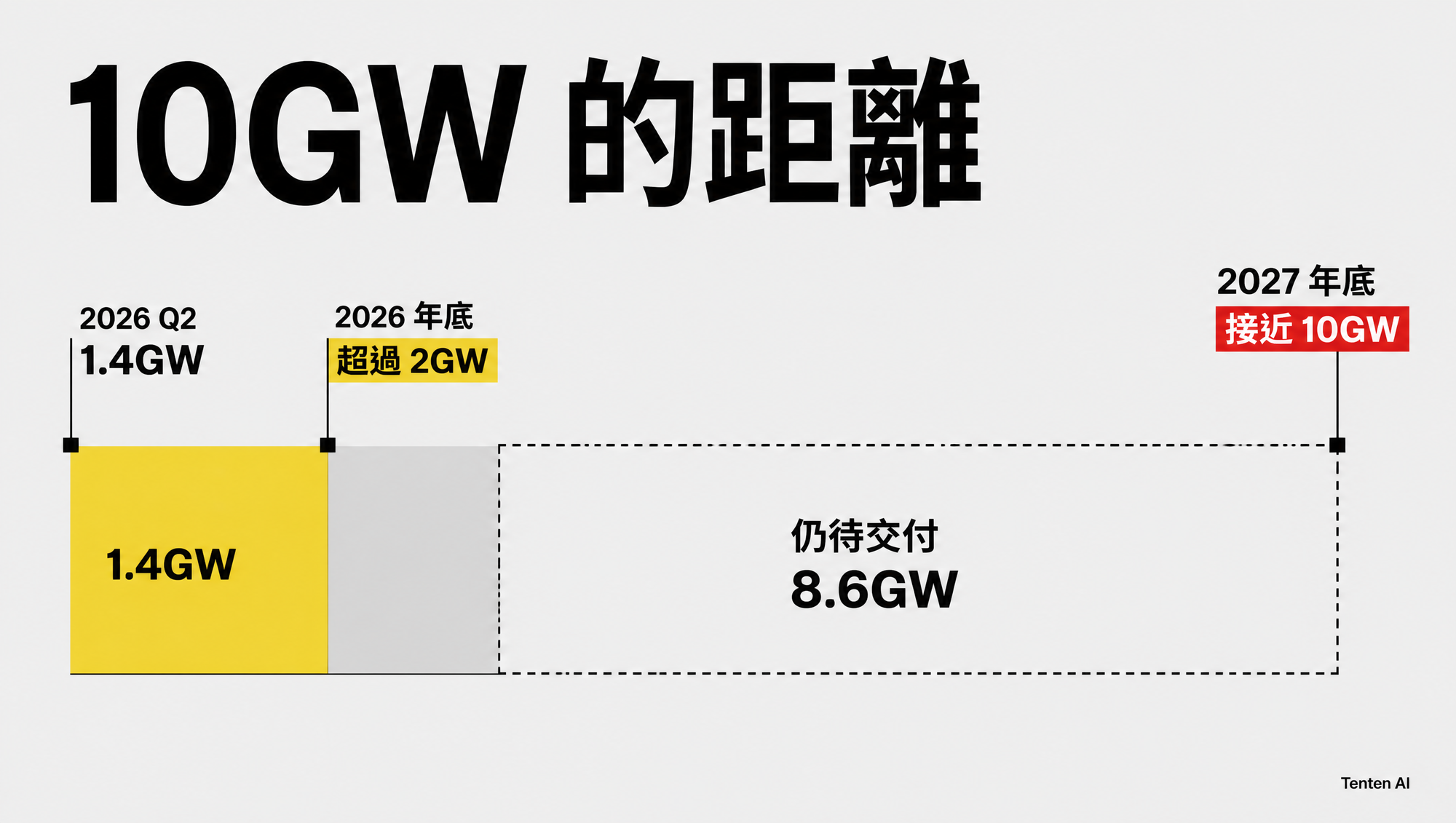 SpaceX 算力從 2026 年第二季 1.4GW 邁向 2027 年底接近 10GW 的交付差距