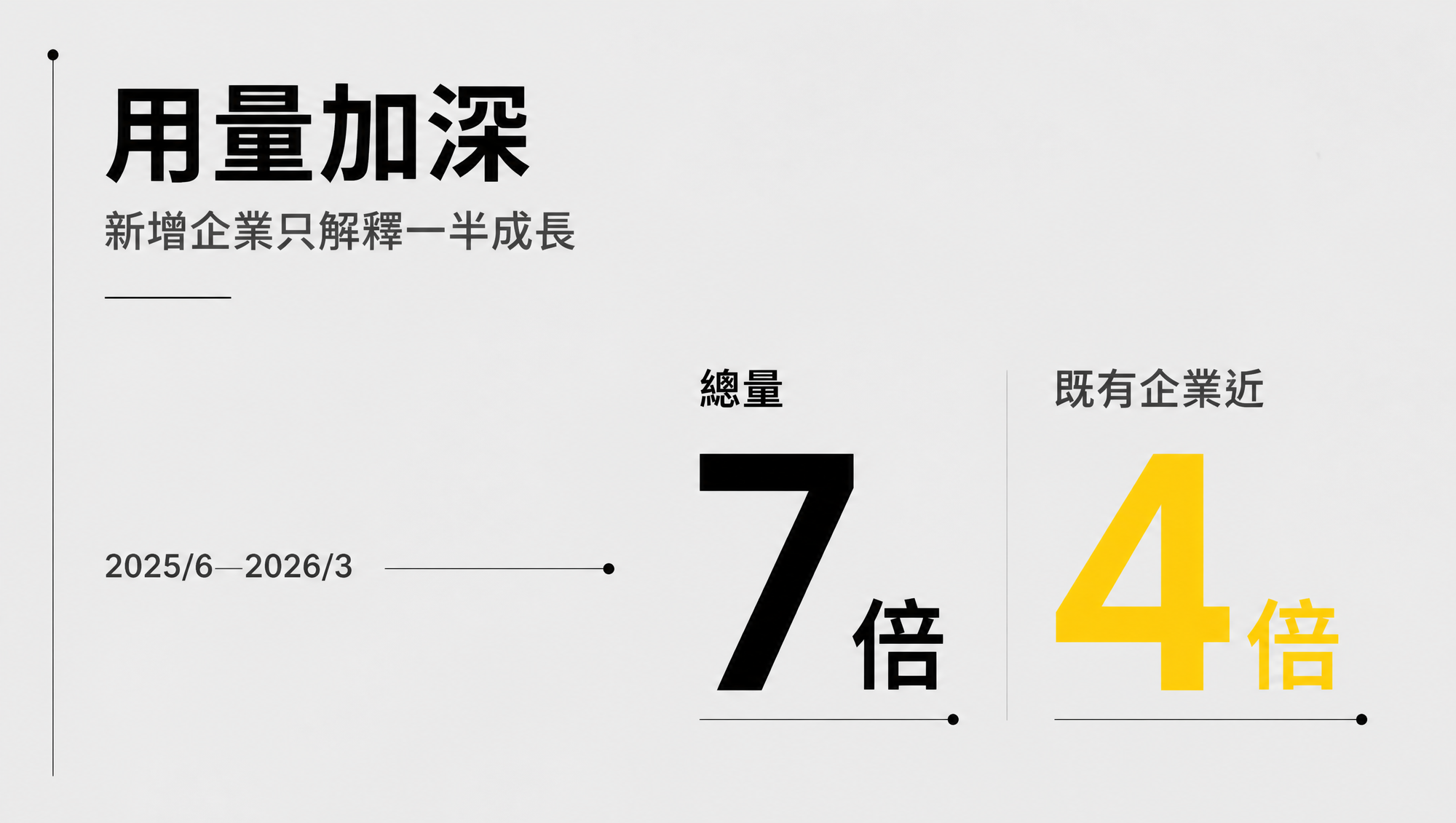 ChatGPT Enterprise 總產出 token 十個月增為 7 倍,既有企業群接近 4 倍
