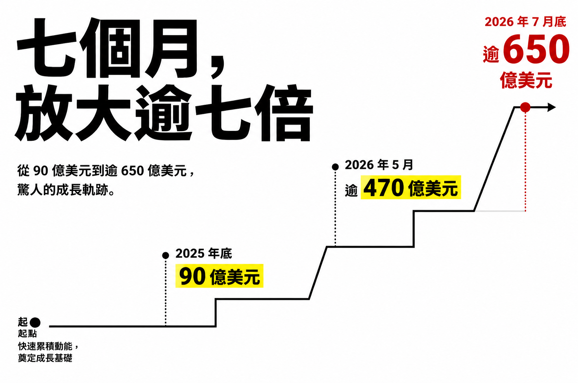 Anthropic 年化營收從 2025 年底 90 億美元升至 2026 年 7 月逾 650 億美元