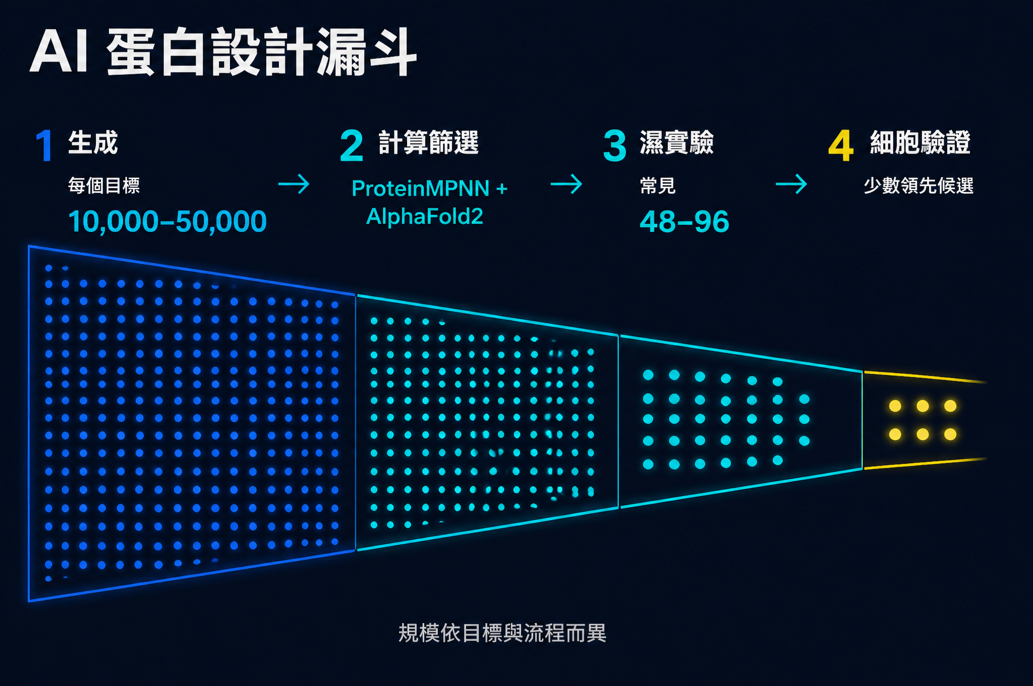 AI 蛋白設計從每個目標一萬至五萬個計算設計，收斂到常見四十八至九十六個濕實驗候選
