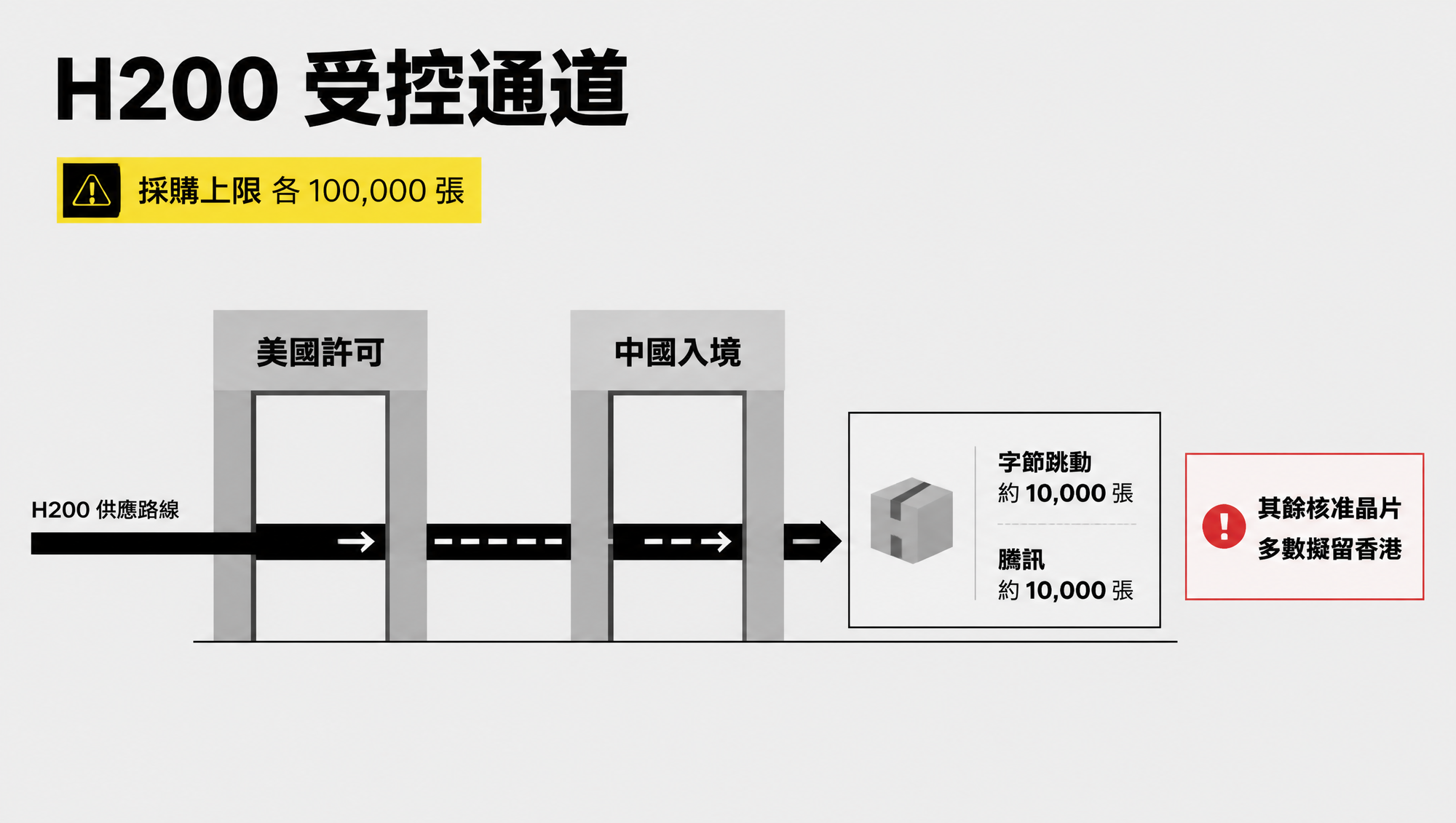 H200 受控美國許可、中國進口與香港部署三道關卡示意圖