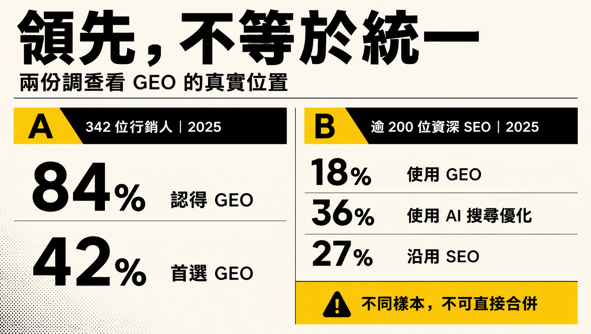 兩份 2025 年調查顯示 GEO 領先專業縮寫,但市場尚未形成共同名稱