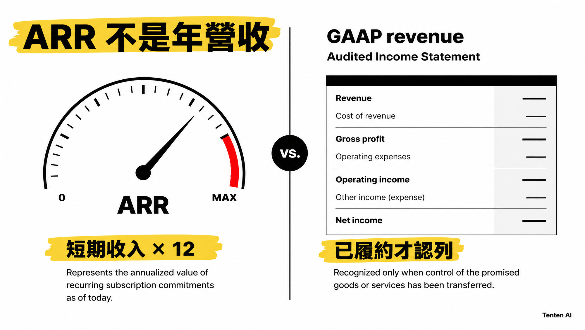 ARR 年化速度與 GAAP 已認列營收的差異