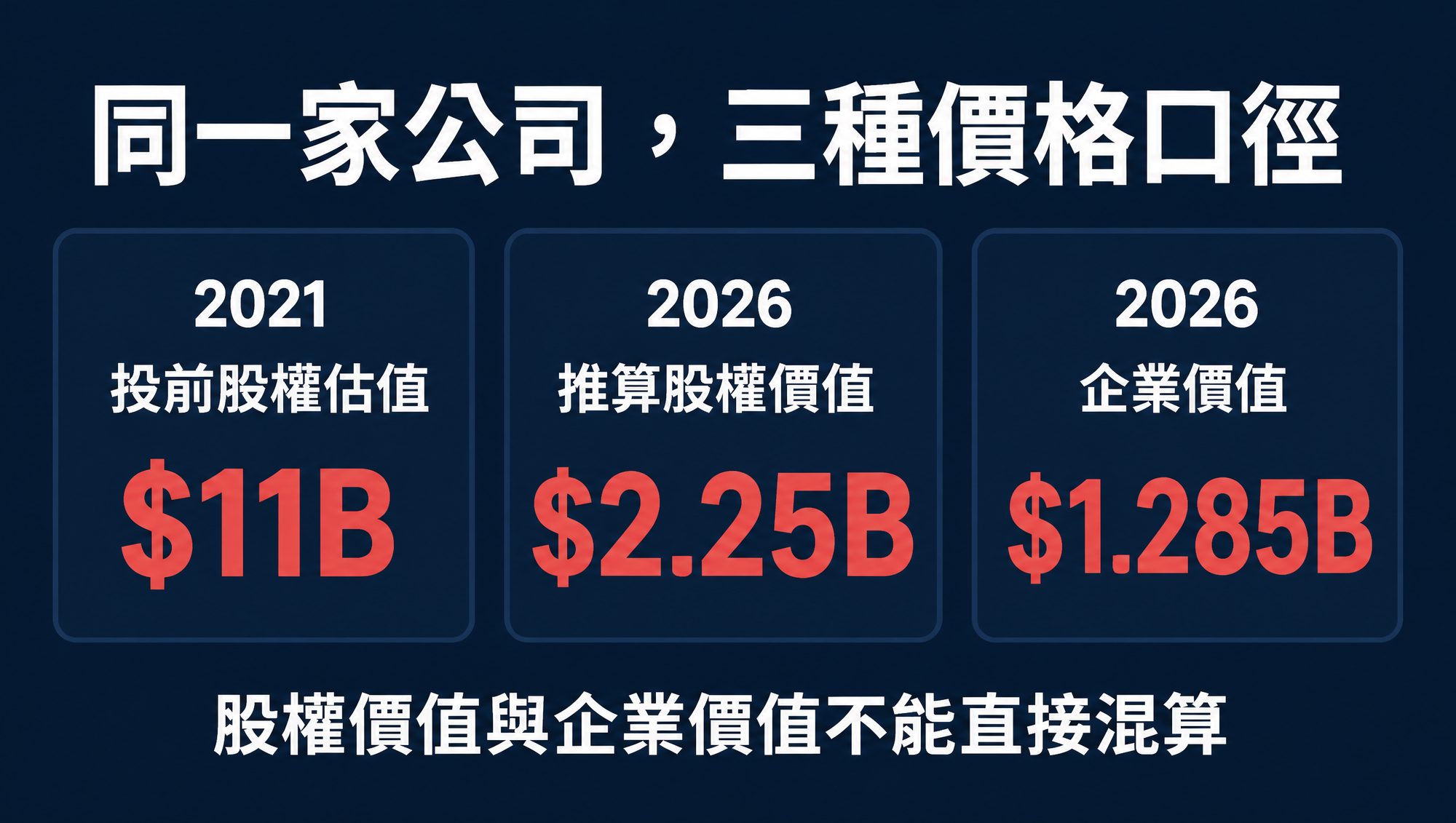 Airtable 於 2021 與 2026 年的股權價值及企業價值口徑比較