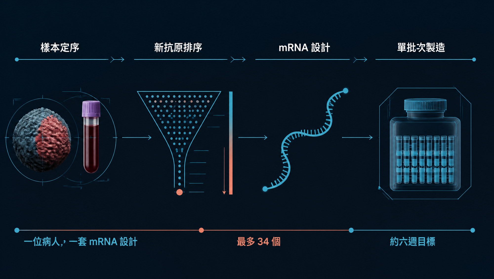 從病人樣本定序、演算法篩選到單批次製造的個人化 mRNA 流程