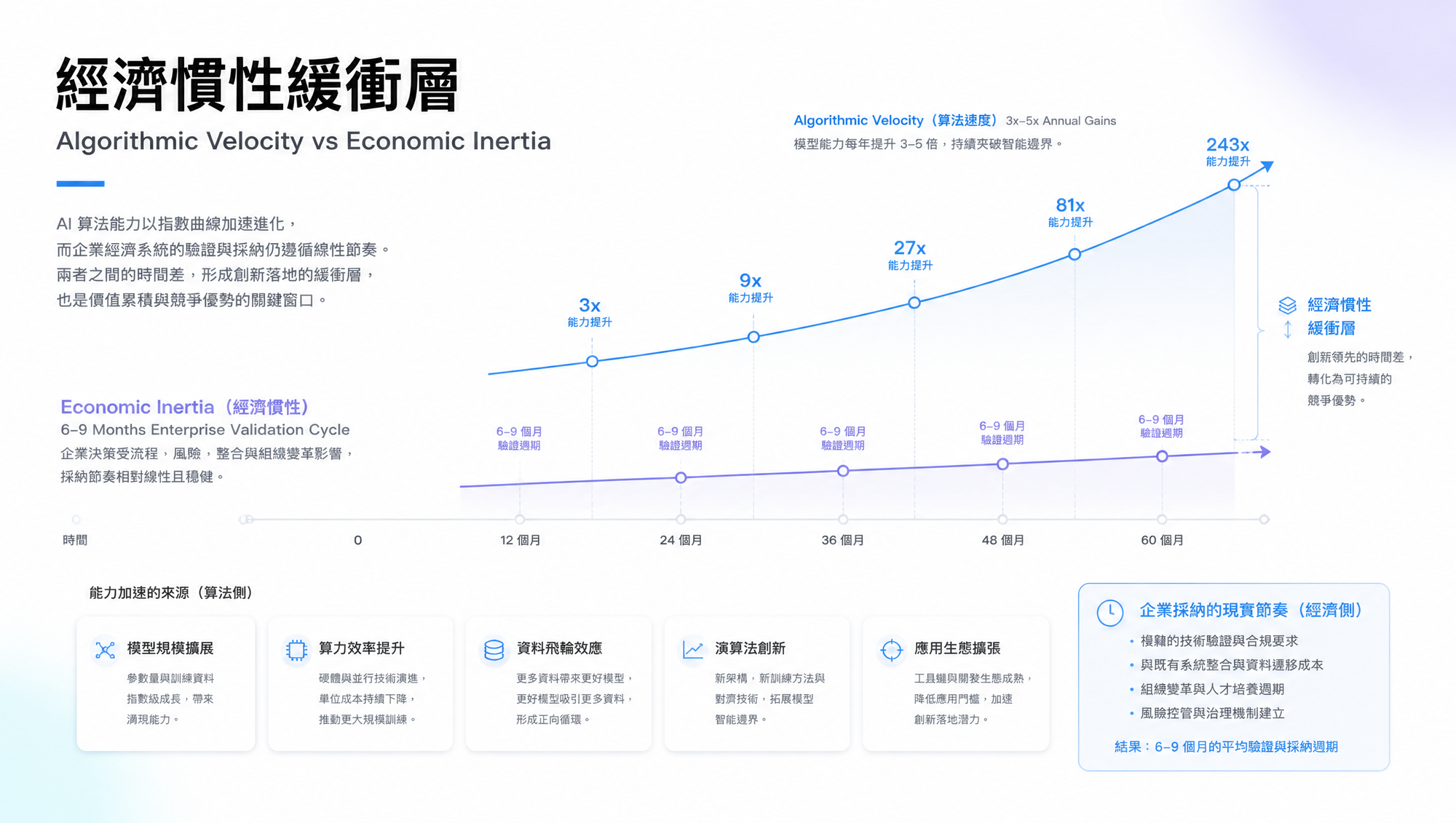 經濟慣性緩衝層：模型演算法指數級躍進與企業線性導入驗證時間軸對比