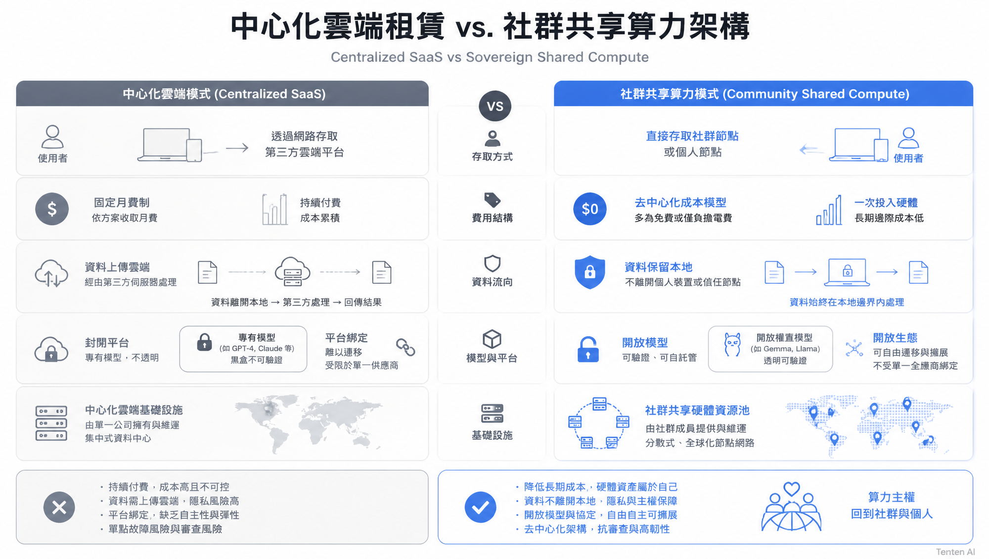 中心化雲端租賃 vs. 社群共享算力架構圖：比較資本支出、資料邊界與模型主權