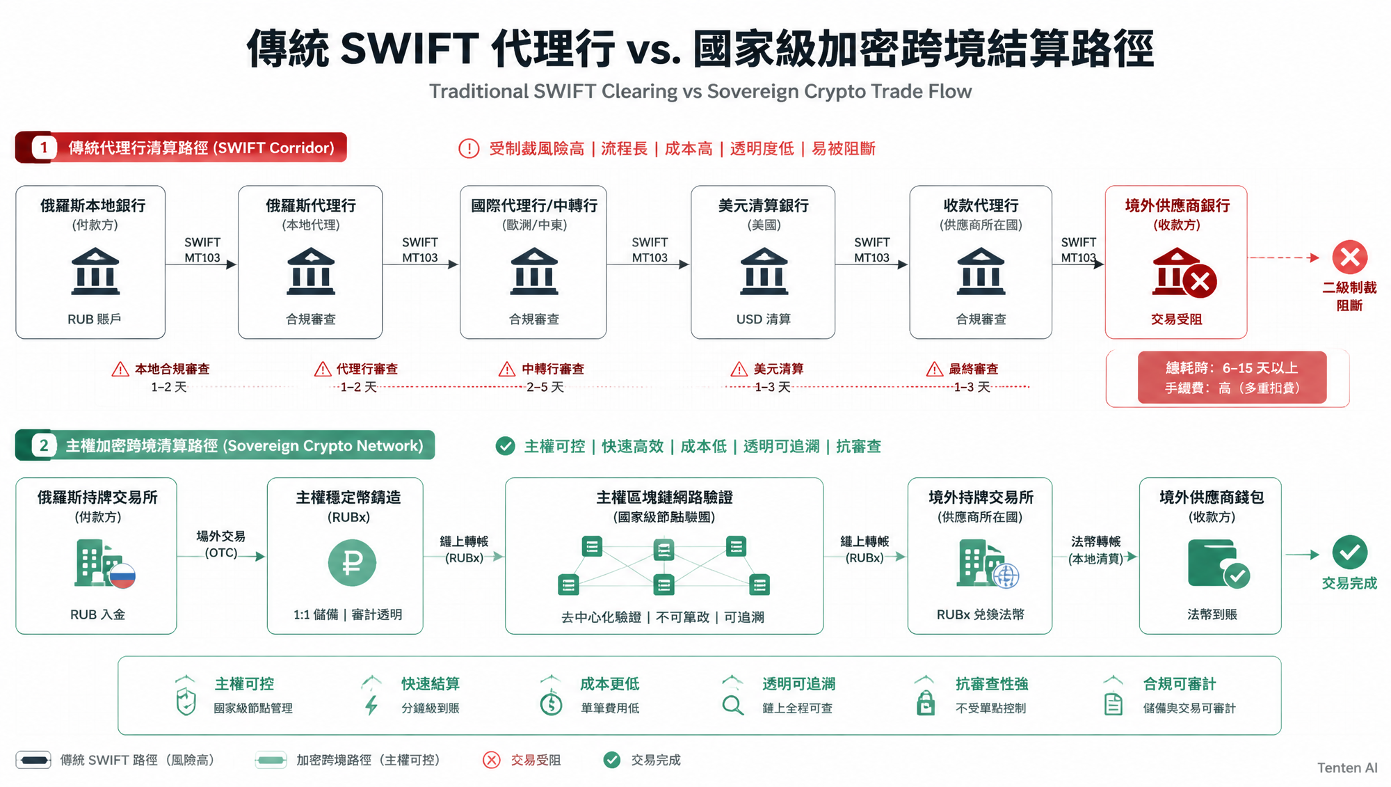 傳統 SWIFT 代理行 vs. 國家級加密跨境結算路徑：比較二級制裁阻斷與點對點無中介清算