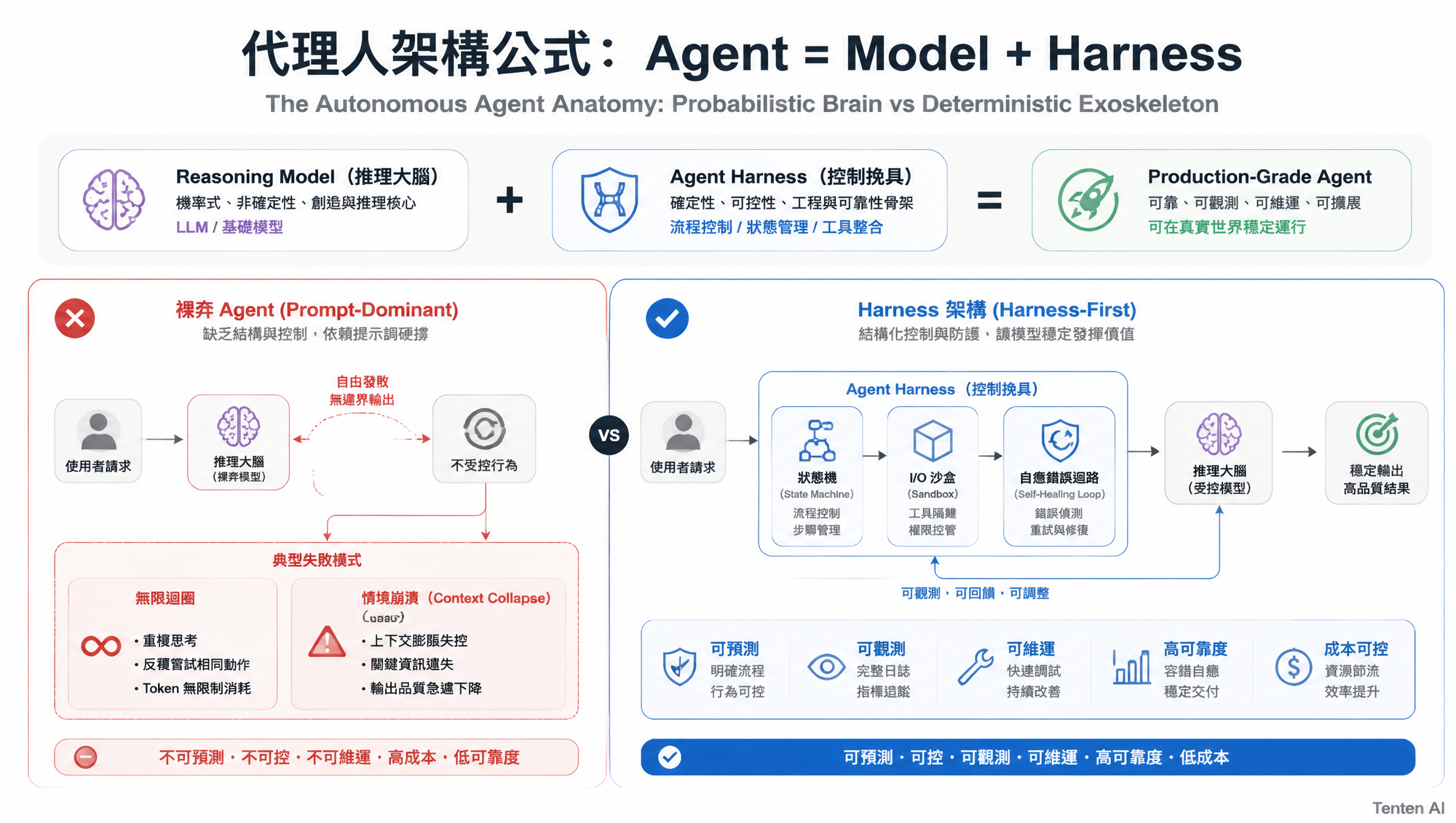 代理人架構公式:Agent = Model + Harness - 比較裸奔 Agent 與具備 Harness 控制面的自主系統