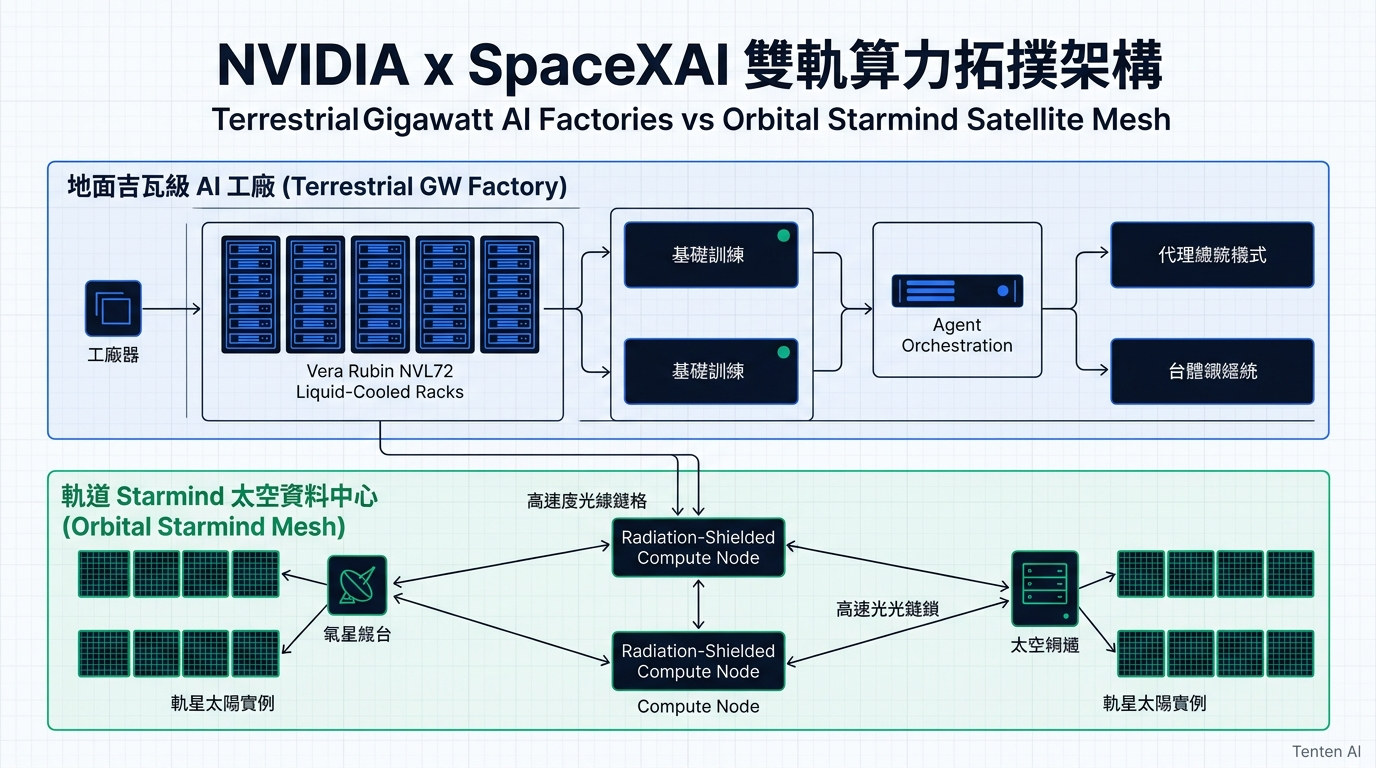 NVIDIA x SpaceXAI 雙軌算力拓撲架構：地面吉瓦級 AI 工廠 vs 軌道 Starmind 太空資料中心